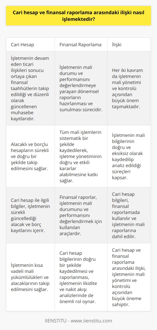 Cari Hesap ve Finansal Raporlama Kavramları  Cari hesap, bir işletmenin devam eden ticari ilişkileri sonucu ortaya çıkan finansal taahhütlerin takip edildiği ve düzenli olarak güncellenen muhasebe kayıtlarını ifade eder. Finansal raporlama ise, işletmenin mali durumu ve performansını değerlendirmeye yarayan dönemsel raporların hazırlanması ve sunulması sürecidir.  Cari Hesap ve Finansal Raporlamada Ortak Noktalar  Her iki kavram da işletmenin mali yönetimi ve kontrolü açısından büyük önem taşımaktadır. Cari hesap, alacaklı ve borçlu hesapların sürekli ve doğru bir şekilde takip edilmesini sağlar. Finansal raporlama da, tüm mali işlemlerin sistematik bir şekilde kaydedilerek, işletme yönetiminin doğru ve etkili kararlar alabilmesine katkı sağlar.  İlişkilerin İşleyiş Biçimi  Cari hesap ve finansal raporlama arasındaki ilişki, işletmenin mali bilgilerinin doğru ve eksiksiz olarak kaydedilip analiz edildiği süreçleri kapsar. Cari hesap ile ilgili bilgiler, işletmenin sürekli güncellediği alacak ve borç kayıtlarını içerir. Bu bilgiler, finansal raporlamada kullanılır ve işletmenin mali raporlarına dahil edilir.  Finansal Raporların Hazırlanmasında Cari Hesapların Rolü  Finansal raporlar, işletmenin mali durumunu ve performansını değerlendirmek için kullanılan araçlardır. Bu raporların hazırlanmasında önemli bir unsur olan cari hesaplar, işletmenin kısa vadeli mali yükümlülükleri ve alacaklarının takip edilmesini sağlar. Ayrıca, cari hesap bilgilerinin doğru bir şekilde kaydedilmesi ve raporlanması, işletmenin likidite ve nakit akışı analizlerinde de önemli rol oynar.  Sonuç olarak, cari hesap ve finansal raporlama arasındaki ilişki, işletmenin mali yönetimi ve kontrolü açısından büyük öneme sahiptir. İşletmenin kısa vadeli alacak ve borçlarının düzenli olarak takip edilmesi ve raporlanması, mali performans değerlendirmelerinde ve karar alma süreçlerinde doğru ve sağlıklı bilgilere ulaşılmasını sağlar.