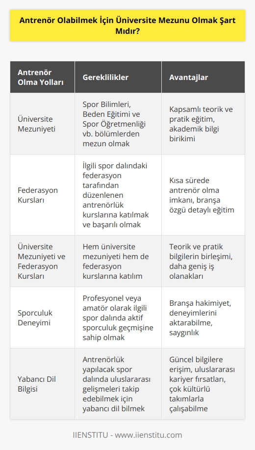 Antrenör olabilmek için iki farklı yol bulunur. Birincisi üniversitelerin ilgili bölümlerinden mezun olmaktır. Ancak federasyon tarafından açılan kurslara katılarak yeterlilik sağlayanlar da antrenör olabilir.