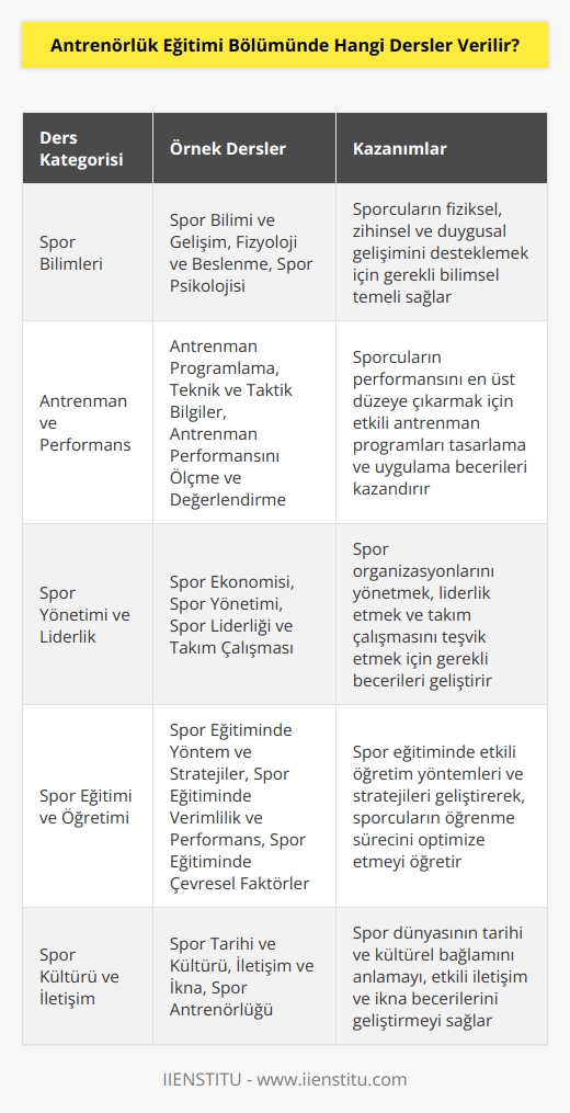 Antrenörlük Eğitimi Bölümü dersleri arasında şunlar yer alır:  - Spor Bilimi ve Gelişim - Fizyoloji ve Beslenme - Antrenman Programlama - Spor Antrenörlüğü - Spor Psikolojisi - Spor Ekonomisi - Teknik ve Taktik Bilgiler - Antrenman Performansını Ölçme ve Değerlendirme - Spor Sağlığı ve Güvenliği - Spor Liderliği ve Takım Çalışması - Spor Yönetimi - Spor Tarihi ve Kültürü - İletişim ve İkna - Spor Yönetiminde Kurumsal Yönetim - Spor Yönetiminde Organizasyon ve Planlama - Spor Eğitiminde Yöntem ve Stratejiler - Spor Eğitiminde Verimlilik ve Performans - Spor Eğitiminde Çevresel Faktörler
