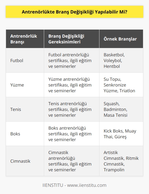 Bir branşta antrenör olduktan sonra ömür boyu o alanda kalmak zorunda değilsiniz. Branş değişikliğine gidebilirsiniz. Ancak bunun için gerek eğitim ve seminerlere katılar sertifika almanız gerekir.