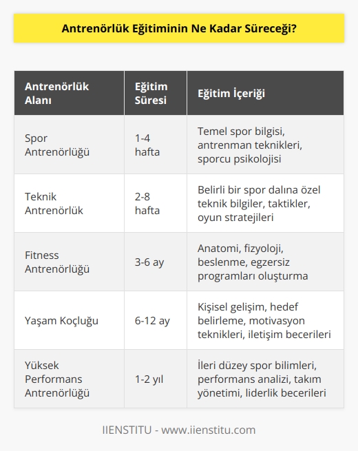 Antrenörlük eğitiminin süresi, antrenörlük alanındaki özelliklere, konulara ve antrenörlük seviyesine bağlı olarak değişir. Bazı antrenörlük eğitimleri, örneğin spor antrenörlüğü, teknik antrenörlük gibi, sadece birkaç gün veya hafta sürebilirken, diğerleri yıllarca sürebilir. Genel olarak, antrenörlük eğitiminin süresi, programın sertifikalandırılmış olup olmayacağına ve hangi konuların öğretileceğine bağlıdır.