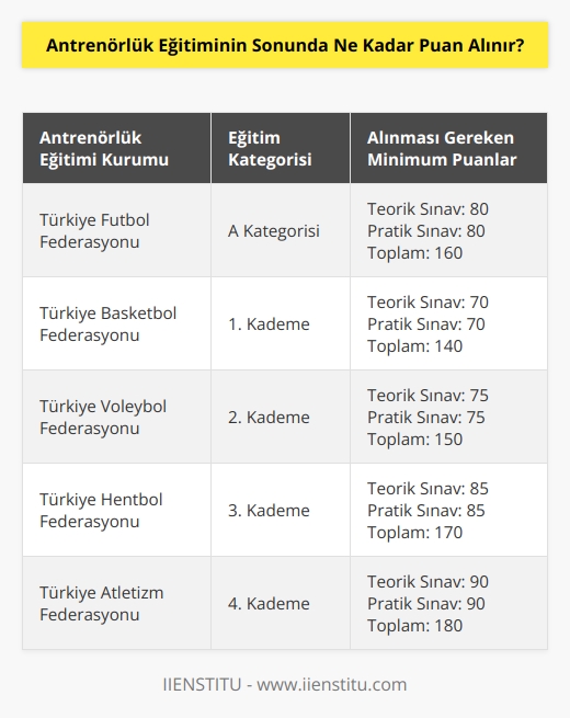 Antrenörlük eğitiminin sonunda alınacak puanlar, kuruma göre değişiklik gösterebilir. Örneğin, Türkiye Futbol Federasyonu tarafından verilen ve A kategorisi antrenör belgesi almak için gerekli olan eğitimin sonunda alınacak puanlar; teorik sınavda 80, pratik sınavda da 80 olmak üzere toplamda 160 puan olacaktır.