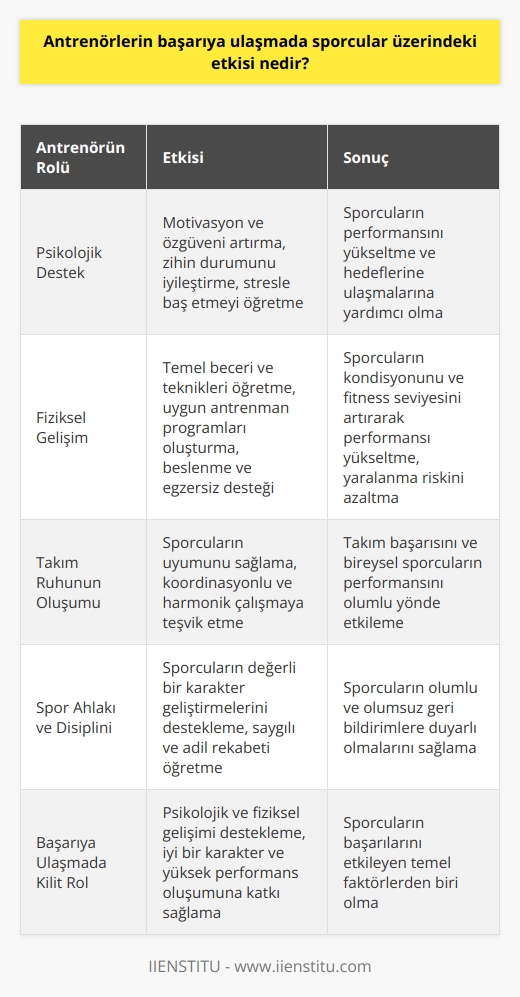 Antrenör-Sporcu İlişkisi  Antrenörlerin, sporcuların başarıya ulaşmada önemli bir rol oynadığı bilinmektedir. Başarılı bir antrenörün, sporcularının performansını artırmada önemli bir etkisi bulunmaktadır. Antrenörlerin sporcular üzerindeki etkisi, genellikle psikolojik ve fiziksel açılardan iki şekilde incelenir.  Psikolojik Destek  Antrenörler, sporcuların motivasyon ve özgüvenini artırarak önemli bir psikolojik destek sağlarlar. Bu, sporcuların performansını yükseltmelerine ve hedeflerine ulaşmalarına yardımcı olur. Ayrıca, kazanmak için gerekli olan özdisiplin ve kararlılığı öğretirler ve sporcuların zihin durumlarını iyileştirerek stresle baş etmelerini sağlarlar.  Fiziksel Gelişim  Antrenörler, sporcuların temel beceri ve teknikleri öğrenip geliştirerek başarıya ulaşmalarında büyük bir katkı sağlarlar. Uygun ve bilimsel antrenman programları ile sporcunun kondisyonunu, fitness seviyesini artırarak performansını yükseltmesine destek olurlar. Aynı zamanda, uygun beslenme ve egzersiz programlarıyla sporcuların fiziksel gelişimlerini desteklerler ve yaralanma riskini azaltırlar.  Takım Ruhunun Oluşumu  Antrenörler, takımın içindeki sporcuların uyumunu sağlayarak, başarılı bir takım ruhu oluştururlar. Bu da sporcuların birbirleriyle koordinasyonlu ve harmonik bir şekilde çalışmasına yardımcı olur. Böylece takım başarısı ve bireysel sporcuların performansını olumlu yönde etkiler.  Spor Ahlakı ve Disiplini  Antrenörler, sporculara spor ahlakı ve disiplinini öğreterek, onların değerli bir karakter geliştirmelerini desteklerler. Bu sayede sporcular, başkalarıyla saygılı ve adil bir rekabet içinde olur ve alabilecekleri olumlu veya olumsuz geri bildirimlere duyarlı olurlar.  Sonuç olarak, antrenörlerin sporcular üzerindeki etkisi başarıya ulaşmada son derece önemlidir. Antrenörler, sporcuların psikolojik ve fiziksel gelişimlerini destekleyerek, spor dünyasında iyi bir karakter ve yüksek performanslı bireyler yetiştirmelerine yardımcı olur. Bu nedenle, antrenörlerin öğretici ve destekleyici rolleri, sporcuların başarılarını etkileyen temel faktörlerden biridir.