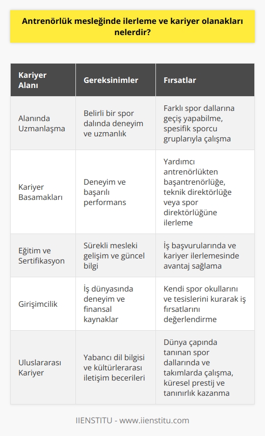 İş Olanakları ve Kariyer Yolları  Antrenörlük mesleği, spor dünyasında sürekli gelişen ve değişen bir kariyer alanıdır. Antrenörler, sporculardaki potansiyeli geliştirme ve performansı artırma konusunda önemli bir role sahiptirler. Bu nedenle, bu meslek alanında ilerleme ve kariyer olanakları oldukça çeşitlidir.  Alanında Uzmanlaşma İmkanları  Mesleğe giriş aşamasında, antrenör adayları genellikle belirli bir spor dalı ile ilgilenirler. Bu alanda kendi uzmanlıklarını geliştirdikçe, diğer spor dallarıyla da ilgili olabilecekler ve daha geniş bir alana hizmet edebileceklerdir. Ayrıca, bazı antrenörler yetişkin, genç veya engelli sporcularla çalışarak daha spesifik alanlarda da kariyer imkanlarına sahip olabilirler.  Kariyer Basamakları ve Gelişim  Antrenörlük kariyerine başlayanlar, genellikle yardımcı antrenör pozisyonundan başlamaktadır. Deneyim kazandıkça, başantrenör, teknik direktör veya spor direktörü gibi üst pozisyonlarda yer alabilirler. Ek olarak, bazı antrenörler kendi spor okulları ve tesislerini kurarak, iş dünyasında da kariyer fırsatlarını değerlendirebilirler.  Eğitim ve Sertifikasyon İmkanları  Antrenörlük mesleğini başarıyla sürdürmek ve kariyerinde ilerlemek isteyenler için, sürekli eğitim ve sertifikasyon programlarına katılmak önemlidir. Bu programlar, antrenörlerin bilgi ve becerilerini güncel tutmalarına ve meslekteki son gelişmeleri takip etmelerine yardımcı olur. Ayrıca, alınan sertifikalar ve katılım gösterilen eğitimler, iş başvurularında ve kariyer ilerlemesinde avantaj sağlar.  Uluslararası Kariyer Fırsatları  Antrenörlük mesleğinde, uluslararası alanda çalışma ve kariyer yapma imkanları da bulunmaktadır. Özellikle, dünya çapında tanınan spor dallarında ve takımlarında çalışma şansı elde edebilirler. Bu da antrenörlerin, küresel düzeyde prestij ve tanınırlık kazanmasına olanak sağlar.   Sonuç olarak, antrenörlük mesleğinde ilerleme ve kariyer olanakları geniş bir yelpazeye sahiptir. Bu alan, antrenörlerin eğitim ve deneyimlerine bağlı olarak, hem ulusal hem de uluslararası düzeyde başarılı ve tatminkar bir kariyer yaşamını sürdürmelerine katkıda bulunmaktadır.