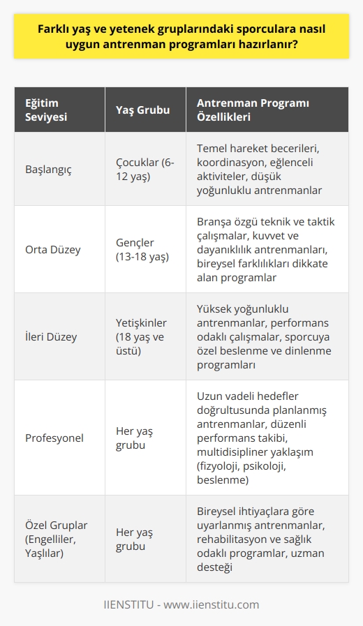 Eğitim Seviyesine Göre Antrenman Programı  Farklı yaş ve yetenek gruplarındaki sporculara uygun antrenman programları hazırlarken, öncelikle sporcunun eğitim seviyesi dikkate alınmalıdır. Başlangıç, orta ve ileri düzey olarak sınıflandırılan antrenman programları, sporcunun mevcut bilgi ve beceri düzeyine göre düzenlenmelidir.  Yaşa Özgü Fiziksel Gelişim  Diğer taraftan, sporcuların yaşlarına göre fiziksel gelişimleri de incelenmelidir. Çocuk ve genç sporcuların kemik, eklem ve kas yapıları tam olarak oluşmadığından antrenman yoğunlukları ergenlik öncesi dönemde daha kontrollü olmalıdır. Ergenlik sonrası dönemde, bedensel gelişimin tamamlanmasıyla birlikte antrenman programlarının yoğunluğu artırılabilir.  Spor Branşı ve Mevcut Yetenekler   Spor branşı ve mevcut yetenek seviyelerini göz önünde bulundurarak antrenman programları düzenlemek önemlidir. Farklı branşlardaki sporcuların enerji sistemleri, kas grupları ve hareket kalıpları açısından farklı ihtiyaçları olduğu için, bu özelliklere uygun antrenmanlar tasarlanmalıdır. Aynı zamanda, sporcunun mevcut yetenek seviyesine göre fiziksel, teknik ve taktik anlamda gelişimini hedefleyen antrenmanlar planlanmalıdır.  Sportif Hedefler ve İdeal Süreç  Sporcuların sportif hedefleri ve başarıları doğrultusunda antrenman programları hazırlanmalı ve bu hedeflere ulaşmak için geçen süreç düşünülmelidir. Özellikle profesyonel sporcuların ya da genç yeteneklerin, ileri düzeydeki başarılar için uzun vadeli planlamalar yapılmalıdır. Bu planlamaların düzenli olarak yeniden değerlendirilmesi, sporcunun sağlıklı ve başarılı bir gelişim süreci için önemlidir.  Bireysel Farkliliklar ve Özelleştirme   Son olarak, her sporcunun bireysel farklılıklarını ve ihtiyaçlarını dikkate alarak özelleştirilmiş antrenman programları hazırlanmalıdır. Sporcuların yaş, cinsiyet, fiziksel özellikler ve deneyimleri gibi faktörler değerlendirilerek onların gelişimine ve başarılarına katkı sağlayacak antrenmanlar planlanmalıdır. Bu şekilde, farklı yaş ve yetenek gruplarındaki sporcular için uygun antrenman programlarının hazırlanması mümkün olacaktır.
