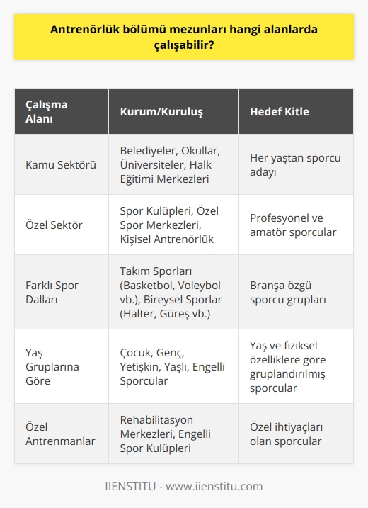 Antrenörlük Bölümü Mezunlarının Çalışma Alanları  Spor, tarihin her döneminde önemli bir yere sahiptir ve günümüzde çeşitli branşlarda yapılmaktadır. Bu doğrultuda antrenörlük, hem amatör hem profesyonel düzeyde spor yapan bireyler için büyük önem taşımaktad. Peki, antrenörlük bölümünden mezun olan kişiler hangi alanlarda çalışabilirler?  Kamu ve Özel Sektörde Antrenörlük  Antrenörlük mezunları kamu kuruluşlarında ve özel sektörde çalışarak sporculara hizmet verebilirler. Kamu sektöründe belediyeler, okullar, üniversiteler ve halk eğitimi merkezlerinde antrenör olarak görev yapabilirler. Özel sektörde ise spor kulüpleri, özel spor merkezleri ve sporculara kişisel antrenörlük hizmeti sunarak görevlerini yerine getirebilirler.  Farklı Spor Dallarında Antrenörlük  Antrenörlük bölümü mezunları, farklı spor branşlarında uzmanlaşarak bu alanlarda antrenör olabilirler. Örneğin, basketbol, voleybol gibi takım sporları veya halter, güreş gibi bireysel spor branşlarında görev alabilirler. Hangi spor dalında antrenör olduklarına göre, kimi zaman açık alanlarda, kimi zaman ise kapalı mekanlarda çalışmalarını gerçekleştirirler.  Yaş Grubuna Göre Antrenörlük  Antrenörlük bölümü mezunları, farklı yaş gruplarına hitap eden spor dallarını bireylere öğretebilir ve onlar için uygun antrenman programları hazırlayabilirler. Çocuk ve genç sporcuların yanı sıra yetişkin ve yaşlı bireylerle de çalışabilirler. Ayrıca, engelli sporcular için özel antrenmanlar düzenleyerek onların spor yapmalarına yardımcı olabilirler.  Sonuç olarak, antrenörlük bölümü mezunları, farklı spor dallarında ve farklı yaş gruplarına hizmet vererek birçok alanda çalışabilirler. Bu alanda iyi bir kariyer elde etmek için, antrenör adaylarının sürekli gelişmeye açık olması ve sporcuların ihtiyaçlarını karşılayabilecek düzeyde yeterliliklere sahip olması önemlidir.