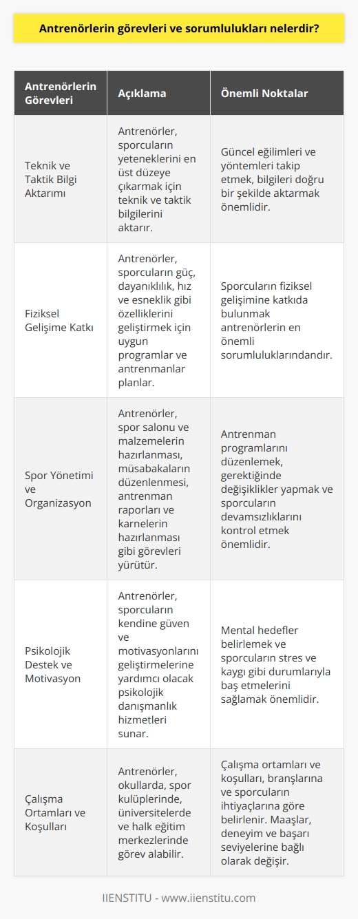 Antrenörlerin Sorumlulukları ve Görevleri  Antrenörler, sporcuların gelişimi ve başarıları için önemli bir rol oynayan alanında uzman kişilerdir. Bu profesyonellerin başlıca görevleri, teknik ve taktik bilgi aktarımı sağlamak, sporcunun beceri ve fiziksel gelişimine katkıda bulunmak, spor yönetimi ve organizasyonlarında etkin rol üstlenmek, ve sporcuların psikolojik açıdan da gelişimlerine yardımcı olmaktır.  Teknik ve Taktik Bilgi Aktarımı  Antrenörler, sporcuların yeteneklerini en üst düzeye çıkarmak ve başarılı olmalarına yardımcı olmak için alandaki teknik ve taktik bilgilerini aktarır. İyi bir antrenör, spor dalındaki güncel eğilimleri ve yöntemleri takip eder ve bu bilgileri doğru bir şekilde sporcularına aktarır.  Fiziksel Gelişime Katkı  Sporcuların fiziksel gelişimlerine katkıda bulunmak, antrenörlerin en önemli sorumluluklarındandır. Bu kapsamda, antrenörler sporcuların güç, dayanıklılık, hız ve esneklik gibi özelliklerini geliştirecek uygun programlar ve antrenmanlar planlar ve uygular.  Spor Yönetimi ve Organizasyon  Antrenörler, spor salonu ve malzemelerinin hazırlanması, müsabakaların düzenlenmesi ve düşünülmesi, antrenman raporları ve karnelerin hazırlanması gibi yönetimsel ve organizasyonel görevleri yürütür. Ayrıca, antrenörler antrenman programlarını düzenler, gerektiğinde değişiklikler yapar ve sporcuların devamsızlıklarını kontrol eder.  Psikolojik Destek ve Motivasyon  Bir antrenör, sporcuların kendine güven ve motivasyonlarını geliştirmelerine yardımcı olabilecek psikolojik danışmanlık hizmetleri sunarak başarılarına katkıda bulunur. Sporcunun başarısını yükseltecek mental hedefler belirler ve sporcuların stres ve kaygı gibi durumlarıyla baş etmelerini sağlar.  Çalışma Ortamları ve Koşulları  Antrenörler, okullarda, spor kulüplerinde, üniversitelerde ve halk eğitim merkezlerinde görev alabilirler. Çalışma ortamları ve koşulları ise, branşlarına ve sporcuların ihtiyaçlarına göre belirlenir. Antrenörlerin maaşları, deneyim ve başarı seviyelerine bağlı olarak değişiklik gösterir.  Sonuç olarak, antrenörlerin görevleri ve sorumlulukları, sporcuların gelişimine ve başarılarına büyük ölçüde katkı sağlar. İyi bir antrenör, teorik ve pratik bilgiyi başarıyla birleştirerek sporcularının yeteneklerini en üst düzeye çıkarmaya yönelik çalışmalar yapar.