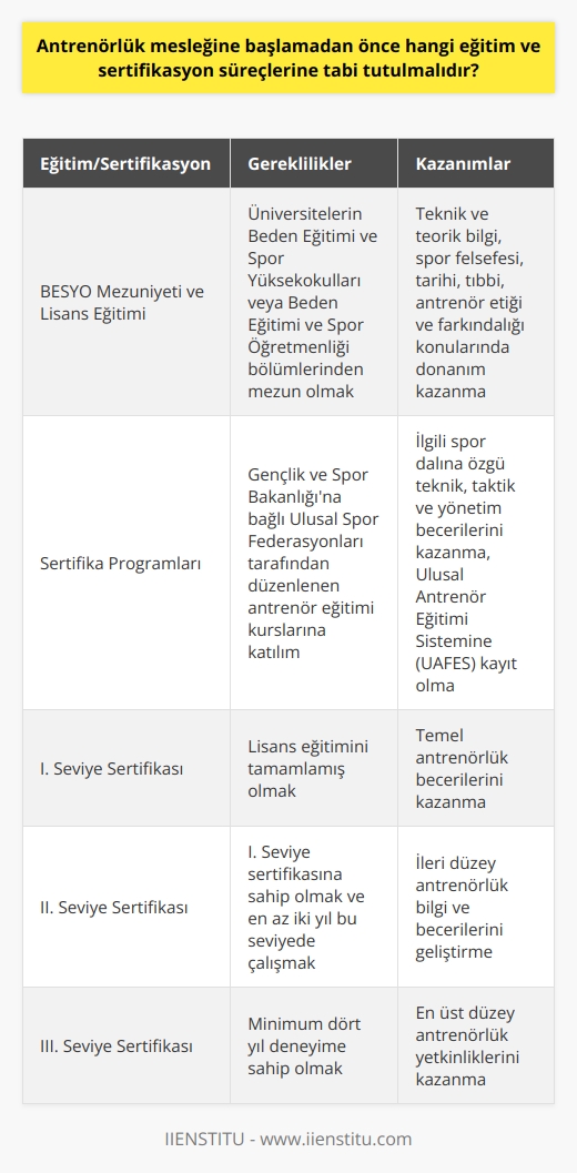 Eğitim ve Sertifikasyon Süreçleri  Antrenörlük mesleğine başlamadan önce adayların gerekli eğitim ve sertifikasyon süreçlerinden geçmeleri önemlidir. Bu süreç, antrenörlerin sporcuları daha iyi anlama ve başarıya ulaşılmasına katkı sağlama becerilerini geliştirebilmesine yardımcı olur. Antrenör adayları, öncelikle ilgilendikleri spor dalına göre Türkiye’deki üniversitelerin Beden Eğitimi ve Spor Yüksekokullarında (BESYO) ya da Beden Eğitimi ve Spor Öğretmenliği bölümlerinden mezun olmalıdır.  BESYO Mezuniyeti ve Lisans Eğitimi  BESYO mezuniyeti, antrenör adaylarının teknik ve teorik bilgi ile donanım kazanmalarına fayda sağlar. Lisans eğitimi süresince öğrencilere verilen dersler ise spor felsefesi, spor tarihi, spor tıbbı, antrenör etiği, spor farkındalığı gibi görüşlerle ilgilidir. Bu dersler sayesinde, antrenör adayları kendi spor dallarında bilgili ve deneyimli hale gelirler.  Sertifika Programları  Lisans eğitiminin ardından antrenör adayları, Gençlik ve Spor Bakanlığına bağlı olarak Ulusal Spor Federasyonları tarafından düzenlenen antrenör eğitimi kurslarına katılarak sertifika elde etmelidirler. Bu kurslar, antrenör adaylarına ilgili spor dalına özgü teknik, taktik ve yönetim becerilerini kazandırır. Kurslar sonucunda başarılı olan adaylar, Ulusal Antrenör Eğitimi Sistemine (UAFES) kaydedilir ve sertifikalarını alırlar.  Sertifikasyon Seviyeleri  Antrenör sertifikasyon süreçleri üç seviyede işler; I. Seviye, II. Seviye ve III. Seviye. İlk seviye, temel antrenörlük becerilerini kapsar ve lisans eğitimi tamamlanmış her antrenör adayı bu seviyeye başvurabilir. İkinci seviye sertifikası almak için I. Seviye sertifikasına sahip olmak ve en az iki yıl bu seviyede çalışmak gerekmektedir. III. Seviye sertifikası ise daha ileri düzey antrenörlük bilgi ve becerilerini içerir ve minimum dört yıl deneyim gerektirir.  Sonuç  Antrenörlük mesleğine başlamadan önce adayların BESYO mezunu olmaları ve lisans eğitimine devam ederek sertifika programlarına katılmaları önemlidir. Bu eğitim süreçleri ile antrenör adayları, sporculara en iyi şekilde yönlendirme ve destek sağlayacak bilgi ve deneyime ulaşabilirler.