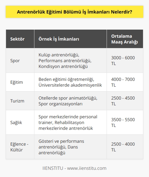 Antrenör olarak mezun olan öğrenciler başta spor sektöründe olmak üzere pek çok alanda iş imkanına sahip olur. Mezunlar spordan hariç; eğitim, turizm, hizmet, sağlık ve eğlence - kültür sektörlerin her birinde iş bulabilmektedir. Alanında iyi olan bir antrenör   i 2500 ile 6000 lira arasında maaş klasına sahip olabilir.