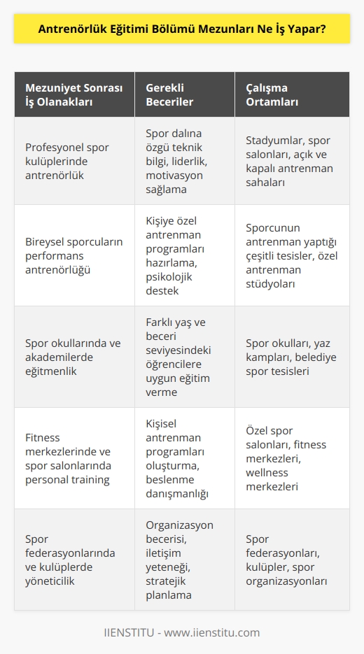 Antrenörlük eğitimi alan kişiler mezun olduktan sonra pek çok alanda iş yapabilme yetisine sahiptir. Öncelikle antrenör, her branşın içinde bireylerin yetiştirilmesine yardımcı olur. Sporcuların profesyonel şekilde eğitilmesini sağlar.
