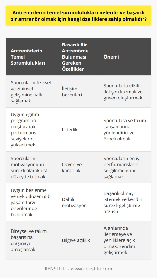 Antrenörlerin Temel Sorumlulukları  Antrenörlerin temel sorumlulukları arasında, sporcuların fiziksel ve zihinsel gelişimine katkı sağlamak, uygun eğitim programları oluşturarak sporcuların performans seviyelerini yükseltmek, sporcuların motivasyonunu sürekli olarak üst düzeyde tutmak ve onlara şartlara uygun beslenme ve uyku düzeni gibi yaşam tarzı önerilerinde bulunmak sayılabilir. Bu sorumluluklar, sporcuların tam potansiyelini ortaya çıkararak, hem bireysel hem de takım başarısına ulaşmayı amaçlamaktadır.  Başarılı Bir Antrenörde Bulunması Gereken Özellikler  Başarılı bir antrenör olmak için sahip olunması gereken önemli özellikler arasında, iletişim becerileri, liderlik, özveri, dahili motivasyon ve bilgiye açıklık yer almaktadır.  İletişim becerileri, antrenörün sporcularla etkili iletişim kurmasına olanak tanır ve sporcuların antrenöre güvenmesini sağlar. Liderlik, antrenörün sporculara ve diğer takım çalışanlarına yönlendirici ve örnek olma becerisini içerir. Başarılı bir antrenör, kararlı ve özverili olmalı ve sporcularının en iyi hallerini sergilemelerini sağlamak için gerektiğinde zaman ve enerji harcamalıdır.  Dahili motivasyon, antrenörün başarılı olmayı istemesi ve sürekli kendini geliştirme arzusunu göstermektedir. Bu özellik, antrenörün sporcularına daha iyi rehberlik etmesine ve onların başarılarını da artırmasına yardımcı olacaktır. Bilgiye açıklık ise antrenörlerin, kendi alanlarında ilerlemeye ve yeniliklere açık olmaları anlamına gelir, böylece sürekli olarak kendilerini ve ellerindeki   ni geliştirebilirler.  Sonuç olarak, antrenörlerin temel sorumlulukları ve başarılı bir antrenör olmak için sahip olunması gereken özellikler, sporcuların başarısı ve bu alanda uzun süreli kariyerler kurabilmeleri için önemlidir. Bu nedenle, antrenörler bu özellikleri sürekli olarak geliştirmeye ve kendilerini başarılı kılan faktörleri benimsemeye odaklanmalıdırlar.
