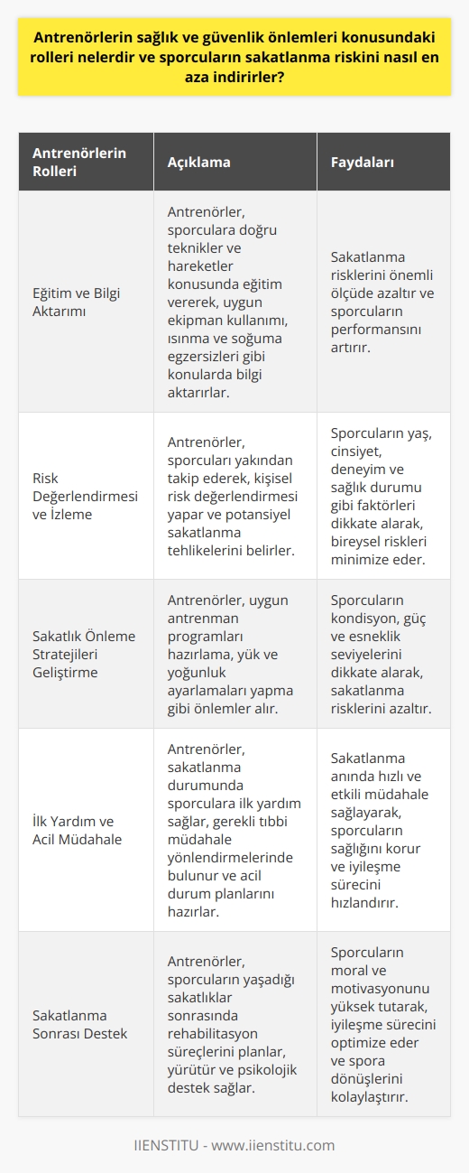 Antrenörlerin Rolü ve Önemi  Antrenörler, sporcuların sağlık ve güvenliklerini korumada önemli bir role sahiptir. Bu rol, sakatlanma riskini en aza indirirken, sporcuların performanslarını da olumlu yönde etkiler. Antrenörlerin sağlık ve güvenlik önlemleri konusundaki rolleri şu şekildedir:  Eğitim ve Bilgi Aktarımı  Antrenörler, sporculara doğru teknikler ve hareketler konusunda eğitim vererek, sakatlanma risklerini önemli ölçüde azaltır. Ayrıca, sporculara uygun ekipman kullanımı, ısınma ve soğuma egzersizleri gibi konularda bilgi aktarırlar.  Risk Değerlendirmesi ve İzleme  Antrenörler, sporcuları yakından takip ederek, kişisel risk değerlendirmesi yapar ve potansiyel sakatlanma tehlikelerini belirler. Bu süreçte, sporcuların yaş, cinsiyet, deneyim ve sağlık durumu gibi faktörler değerlendirilir.  Sakatlık Önleme Stratejileri Geliştirme  Antrenörler, sporcuların sakatlık risklerini azaltan önlemler alır. Bu önlemler arasında, uygun antrenman programları hazırlama, sporcuların kondisyon, güç ve esneklik seviyelerini dikkate alarak yük ve yoğunluk ayarlamaları yapma bulunur.  İlk Yardım ve Acil Müdahale  Antrenörler, sakatlanma durumunda sporculara ilk yardım sağlar ve gerekli tıbbi müdahale yönlendirmelerinde bulunur. Ayrıca, acil durum planlarını hazırlar ve tüm takım üyeleri ile paylaşır.  Sakatlanma Sonrası Destek  Sporcuların yaşadığı sakatlıklar sonrasında, antrenörler, rehabilitasyon süreçlerini planlar ve yürütür. Psikolojik destek sağlayarak, sporcuların moral ve motivasyonunu yüksek tutar.  Sonuç olarak, antrenörler, sporcuların sağlık ve güvenliklerini korumak ve sakatlanma risklerini en aza indirmek için önemli görevler üstlenir. Bu görevlerin başarılı bir şekilde yerine getirilmesi, hem sporcuların performanslarının artması hem de spor yaşamlarının sağlıklı ve güvenli bir şekilde sürdürülmesi açısından büyük önem taşır.
