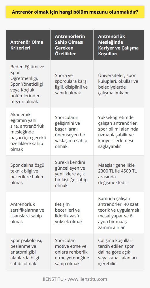 Antrenörlük için Gerekli Bölüm ve Özellikler  Antrenör olmak için tercih edilecek bölüm mezunu, spora yönelik eğitim veren bölümlerden olmalıdır. Bu bölümler arasında Beden Eğitimi ve Spor Öğretmenliği, Spor Yöneticiliği ve Koçluk gibi alanlar bulunmaktadır. Her ne kadar akademik eğitim önemli olsa da, antrenörlük mesleğinde başarı sağlamak için başka özelliklere de sahip olmak gerekmektedir.  Antrenörlerin Sahip Olması Gereken Yeterlilikler  İyi bir antrenör, öncelikle spora ve sporculara karşı ilgili, disiplinli ve sabırlı olmalıdır. Bir antrenörün, sporcuların gelişimini ve başarılarını önemseyen, sürekli kendini güncelleyen ve yeniliklere açık bir kişiliğe sahip olması önemlidir. Ayrıca iletişim becerileri ve liderlik vasfı, antrenörlerin başarısını doğrudan etkileyen faktörlerdir.  Antrenörlük Mesleğinde Kariyer Olanakları  Antrenörler, eğitim ve mesleki deneyimlerine bağlı olarak farklı kariyer basamaklarında yer alabilirler. Üniversiteler, spor kulüpleri, okullar ve belediyeler antrenörlük hizmetleri için uygun çalışma alanlarıdır. Yükseköğretimde çalışan antrenörler araştırma yaparak, spor bilimi alanında uzmanlaşabilir ve antrenörlük alanında daha fazla ilerleme kaydedebilirler.  Maaşlar ve Çalışma Koşulları  Antrenörlerin maaşları, çalıştıkları branş, deneyim ve yeteneklerine göre değişebilir. Genellikle 2300 TL ile 4500 TL arasında değişen maaşlara sahip olabilirler. Antrenörler, kamuda çalışırken 40 saat teorik ve uygulamalı mesai yaparlar ve 6 ayda bir maaş zammı alırlar. Çalışma koşulları ise tercih edilen spor dalına göre açık veya kapalı alanları içerebilir.  Sonuç olarak, antrenör olmak isteyen kişilerin, üniversitelerde sporla ilgili bölümlerden mezun olması ve gerekli özelliklere sahip olması önemlidir. Bu sayede, hem sporcuların gelişimi hem de antrenörlük mesleğinin başarı düzeyi artırılabilir.