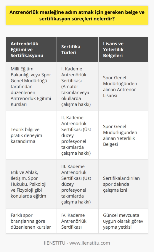 Antrenörlük Mesleği için Gerekli Belgeler ve Sertifikasyon Süreçleri  Spor dallarının ve antrenörlük mesleğine olan ilginin artmasıyla, antrenör olmak isteyen kişilerin merak ettiği konulardan biri antrenörlük mesleğine adım atarken hangi belge ve sertifikasyon süreçlerinin tamamlanması gerektiğidir. Bu süreçler, alanında uzman antrenörler yetiştirmek ve sporcuların sağlıklı ve bilinçli bir şekilde gelişmesini sağlamak için önemlidir.  Antrenörlük Eğitimi ve Sertifikasyonu  Antrenörlük mesleğine başlamak için öncelikle Milli Eğitim Bakanlığı veya Spor Genel Müdürlüğü tarafından düzenlenen Antrenörlük Eğitimi Kurslarına katılıp başarılı bir şekilde tamamlamak gerekmektedir. Bu kurslar, farklı spor branşlarına göre düzenlenir ve kursiyerlerin belirli bir düzeyde teorik bilgi ve pratik deneyime sahip olmalarını sağlar. Bu süreçte aynı zamanda antrenör adayları Etik ve Ahlak, İletişim, Spor Hukuku, Psikoloji ve Fizyoloji gibi konularda eğitim alırlar.  Sertifika Türleri  Antrenörlük eğitimi sonunda, başarılı olan antrenör adayları Milli Eğitim Bakanlığının onayıyla I., II., III., ve IV. Kademe Antrenörlük sertifikası alabilirler. Her kademe sertifikası, farklı düzeylerde antrenörlük yapma hakkını tanır. Örnek olarak, I. Kademe Antrenörlük sertifikasıyla, amatör takımlarda veya okullarda çalışabilirlerken; üst düzey profesyonel takımlarda çalışmak için II. veya III. Kademe sertifikasına ihtiyaç duymaktadırlar.  Lisans ve Yeterlilik Belgeleri  Adaylar antrenör sertifikasını aldıktan sonra Spor Genel Müdürlüğünden antrenör lisansı ve yeterlilik belgesi almaları gerekmektedir. Lisans ve yeterlilik belgesi, antrenörün sertifikalandırıldığı spor dalında çalışmaya başlamasına izin verir ve aynı zamanda güncel mevzuata uygun olarak görev yapmasını sağlar.  Eğitim ve Deneyim Geliştirme  Antrenörlük sürekli kendini geliştirmeyi gerektiren bir meslektir. Bu nedenle, antrenörler sertifika ve lisanslarını aldıktan sonra da düzenli olarak mesleki eğitim ve deneyimlerini artırmak adına çeşitli kurslara, seminerlere ve çalıştaylara katılmalıdırlar. Alınan ek eğitim ve deneyimler, antrenörün mesleğinde daha başarılı ve yetkin bir hale gelmesini sağlar ve aynı zamanda kariyer gelişimine de katkıda bulunur.  Sonuç olarak, antrenörlük mesleğine adım atmak isteyen kişilerin başarılı ve güvenilir bir antrenör olabilmek için belirli belge ve sertifikasyon süreçlerini tamamlamaları gerekmektedir. Bu süreçler, antrenörlerin sporcuların gelişimi için gerekli bilgi ve deneyime sahip olmalarını sağlar ve aynı zamanda spor kültürünün en iyi şekilde aktarıldığı etkili eğitim ortamlarının oluşmasına katkıda bulunur.