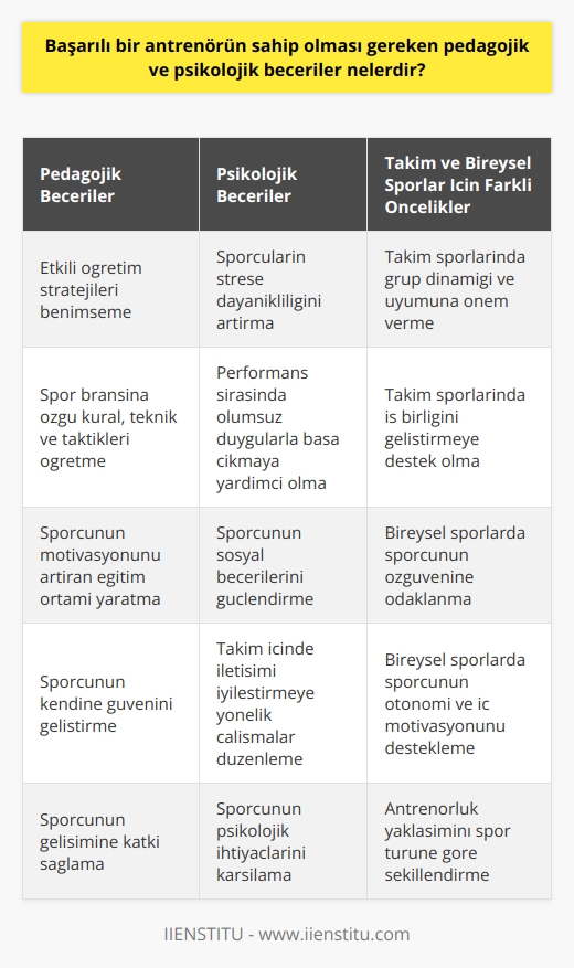 Başarılı Bir Antrenörün Sahip Olması Gereken Pedagojik ve Psikolojik Beceriler  Spor tarih boyunca birçok farklı branşta insanların hayatında yer almaktadır ve bu süreçte özellikle antrenörlerin önemi giderek artmaktadır. Başarılı bir antrenörün sahip olması gereken temel beceri setleri içinde pedagojik ve psikolojik beceriler öne çıkmaktadır.  Pedagojik Beceriler  Antrenörlerin pedagojik becerilere sahip olması sporcunun eğitimine ve gelişimine katkıda bulunur. Etkili bir öğretim stratejisi benimseyen antrenörler, sporcuların ilgili spor branşına özgü kuralları, temel teknik ve taktik becerileri öğrenmelerini sağlar. Ayrıca, sporcunun motivasyonunu artıran ve kendine güvenini geliştiren bir eğitim ortamı yaratmak başarılı antrenörlerin temel görevidir.  Psikolojik Beceriler  Başarılı bir antrenör, sporcunun psikolojik ihtiyaçlarını karşılamak için de becerilere sahip olmalıdır. Sporcuların strese dayanıklılığını artırarak, performans sırasında zorlanma ve kaygı gibi olumsuz duygularla başa çıkmalarına yardımcı olmalıdır. Ayrıca, sporcunun sosyal becerilerini ve takım içinde iletişimini güçlendirmeye yönelik çalışmalar düzenlemelidir.  Takım ve Bireysel Sporlar İçin Farklı Öncelikler  Bireysel ve takım sporlarında başarılı antrenörlerin pedagojik ve psikolojik beceri öncelikleri farklılık gösterebilir. Takım sporlarında çalışan antrenörler, grup dinamiği ve uyumu konularında daha fazla dikkat etmeli ve sporcuların   nu geliştirmelerine destek olmalıdır. Bireysel sporlar yapan antrenörler ise daha çok sporcunun özgüven, otonomi ve iç motivasyonu üzerinde odaklanmadır.  Sonuç olarak, başarılı bir antrenörün sahip olması gereken pedagojik ve psikolojik beceriler; öğretim stratejileri, eğitim ortamı yaratma, motivasyon artırma, stresle başa çıkma, sosyal beceri geliştirme ve bireysel ya da takım sporu odaklı özel becerilere önem verme şeklindedir. Bu becerilerin doğru kullanımı ve geliştirilmesi, sporcuların başarısında büyük rol oynamaktadır.