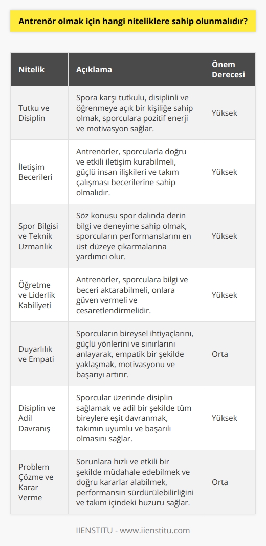 Antrenörlük Nitelikleri  Başarılı bir antrenör olmak için, öncelikle spora karşı tutkulu, disiplinli ve öğrenmeye açık bir kişiliğe sahip olunmalıdır. Bu sayede sporculara da pozitif enerji ve motivasyon sağlanmış olur.  İyi İletişim Becerileri  Antrenörler, sporcularla doğru ve etkili iletişim kurabilmelidir. Bunun için, güçlü insan ilişkileri ve takım çalışması becerileri ile   ni aşmalıdırlar.  Spor Bilgisi ve Teknik Uzmanlık  Söz konusu spor dalında derin bilgi ve deneyime sahip olmak, antrenörün sporcuların performanslarını en üst düzeye çıkarmalarına yardımcı olacaktır. Bu nedenle sürekli eğitim ve gelişimi desteklemelidirler.  Öğretme ve Liderlik Kabiliyeti  Bir antrenörün başarılı olabilmesi için, sporculara bilgi ve beceri aktarabilme yeteneğine sahip olması gerekmektedir. Ayrıca,   yla sporculara güven vermeli ve onları cesaretlendirmelidir.  Duyarlılık ve Empati  Antrenörler, sporcuların bireysel ihtiyaçlarını, güçlü yönlerini ve sınırlarını anlayarak, empatik bir şekilde yaklaşmalıdırlar. Bu, sporcuların motivasyonunu ve başarılarını artırırken, olası sakatlanma ve tükenme riskini azaltacaktır.  Disiplin ve Adil Davranış  Antrenörler, sporcular üzerinde disiplin sağlayarak ve adil bir şekilde tüm bireylere eşit davranarak, takımın uyumlu ve başarılı olmasını sağlamalıdırlar.  Problem Çözme ve Karar Verme  Bir antrenörün, meydana gelen sorunlara hızlı ve etkili bir şekilde müdahale edebilmesi ve doğru kararlar alabilmesi, hem performansın sürdürülebilirliğini hem de takım içindeki huzuru sağlar.  Sonuç olarak, başarılı bir antrenör olmak için, belirtilen niteliklere sahip olunmalı ve bu nitelikler sürekli geliştirilmelidir. Bu sayede antrenörler, sporcuların performanslarını en üst düzeye çıkarmalarına yardımcı olarak, takımın başarılarını ve hedeflerine ulaşmasını sağlayacaktır.