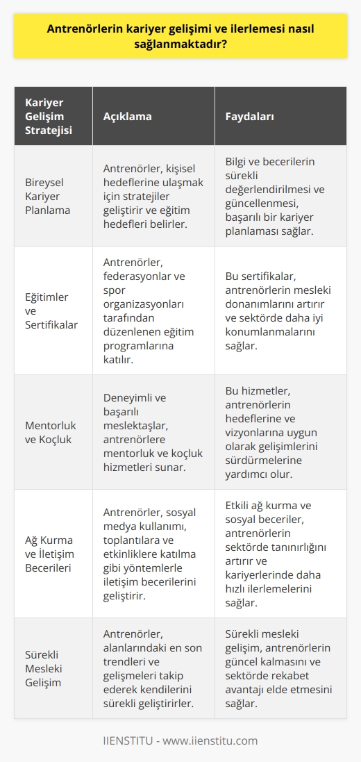 Antrenörlerin Kariyer Gelişimi   Kariyer planlama becerileri  Antrenörlerin kariyer gelişimi ve ilerlemesi, öncelikle bireysel kariyer hedeflerine ulaşmak için gerçekleştirilen planlamalarla sağlanmaktadır. Bu süreçte, antrenörler kendilerine özgü stratejiler geliştirir ve eğitimlerine yönelik hedefler belirler. Başarılı bir kariyer planlaması yapabilmek adına, bilgi ve becerilerin sürekli olarak değerlendirilmesi ve güncellenmesi önemlidir.  Eğitimler ve sertifikalar  Antrenörlerin kariyer gelişimlerinde, sürekli eğitime dikkat etmeleri ve bu amaçla ilgili sertifikalara sahip olmaları gerekmektedir. Çeşitli federasyonlar ve spor organizasyonları tarafından düzenlenen eğitim programları, antrenörlerin bu alandaki başarısını daha da güçlendirmektedir. Bu sertifikalar, antrenörlerin mesleklerinde daha donanımlı olmaları ve sektörde daha iyi konumlanmaları açısından büyük önem taşımaktadır.  Mentorluk ve koçluk  Antrenörlerin kariyer ilerlemeleri, deneyimli ve başarılı meslektaşlar tarafından sunulan    ve koçluk hizmetlerinden yararlanarak da sağlanabilir. Bu sayede antrenörler, kendi hedeflerine ve vizyonlarına uygun olarak gelişimlerini sürdürebilirler. Özellikle spor branşlarında, tecrübeli antrenörler ve akademisyenler tarafından sağlanan bu hizmetler, kariyer basamaklarının hızlı bir şekilde çıkılmasına katkıda bulunur.  Ağ kurma ve iletişim becerileri  Antrenörlerin kariyer gelişimi için, sektörde tanınır hale gelmek ve etkili ağlar kurmak önemlidir. Bu bağlamda, sosyal medya kullanımı, toplantılara ve etkinliklere katılma gibi yöntemlerle antrenörler, iletişim becerilerini kullanarak tanınmayı ve kendi itibarlarını artırmayı başarabilirler. Etkili ağ kurma ve yeterli düzeyde sosyal becerilere sahip antrenörlük profesyonelleri, kariyerlerinde daha hızlı yol alarak sektörlerinde önemli roller üstlenirler.