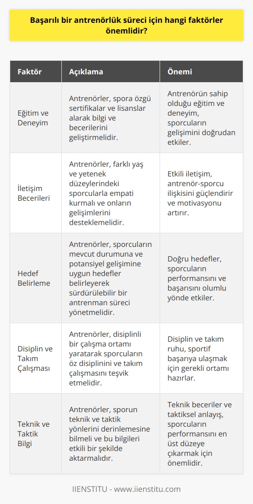 Eğitim ve Deneyim  Başarılı bir antrenörlük süreci için önemli faktörlerden biri, antrenörün eğitim ve deneyimine bağlıdır. Antrenörler, genellikle spora özgü sertifikalar ve lisanslar alarak, sportif bilgi ve becerilerini geliştirmelidirler.  İletişim Becerileri  Bir antrenörün etkili iletişim becerileri, sporcularla kurduğu olumlu ilişkiler ve motivasyonlarını artırma yeteneği açısından önemlidir. Başarılı antrenörler, farklı yaş ve yetenek düzeylerindeki sporcularla empati kurarak, onların gelişimlerini destekler.  Hedef Belirleme  Bir antrenman programının amaç ve hedefleri, sporcuların performansını ve başarısını etkileyen önemli faktörlerdir. Başarılı antrenörler, sporcunun mevcut durumuna ve potansiyel gelişimine uygun hedefler belirleyerek, sürdürülebilir ve motive edici bir antrenman süreci yönetir.  Disiplin ve Takım Çalışması  Antrenörün disiplinli ve düzenli bir çalışma ortamı yaratma becerisi, sporcuların disipline olmalarını ve takım ruhu içinde hareket etmelerini sağlar. Başarılı antrenörler, sporcularının öz disiplinini ve takım çalışmasını teşvik ederek, sportif başarıya ulaşmak için gerekli ortamı hazırlar.  Teknik ve Taktik Bilgi  Sporcuların performansını en üst düzeye çıkarmak için antrenörlerin, sporun teknik ve taktik yönlerini derinlemesine bilmeleri ve bu bilgileri etkili bir şekilde aktarmaları gereklidir. Başarılı antrenörler, sporcularının teknik becerilerini geliştirirken, taktiksel anlayışlarını ve oyun zekalarını da artırırlar.  Adaptasyon ve Yeniliklere Açıklık  Spora ve sporcuların ihtiyaçlarına yönelik sürekli değişim ve gelişmeler, antrenörlerin adaptasyon yetenekleri gerektirir. Başarılı antrenörler, yeniliklere açık olarak, sürekli öğrenmeye ve gelişmeye açık bir yapıya sahip olmalıdır.  Sonuç olarak, başarılı bir antrenörlük süreci için eğitim, deneyim, iletişim becerileri, hedef belirleme, disiplin, takım çalışması, teknik ve taktik bilgi, adaptasyon ve yeniliklere açıklık gibi faktörler önem kazanmaktadır. Bu yapılar üzerinde güçlü bir antrenör profili, sporcuların performansını artırarak, sportif başarıya ulaşmalarını sağlar.