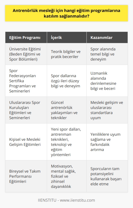Antrenörlük Eğitim Programları  Spor alanında başarılı ve yetkin antrenörler yetiştirmek için katılım sağlanması gereken eğitim programları oldukça önemlidir. Antrenörlük mesleğine adım atmak isteyen bireylerin öncelikle örgün eğitim kurumlarından, özellikle üniversitelerin beden eğitimi ve spor bölümlerinden mezun olmaları gerekmektedir. Bu bölümlerin eğitim programları içerisinde, spor alanında gerekli olan teorik bilgiler ve pratik beceriler öğretilir.  Sertifika Programları ve Seminerler  Üniversite eğitiminden sonra katılım sağlanması gereken eğitimler arasında, Türkiyedeki spor federasyonları tarafından düzenlenen sertifika programları ve seminerler bulunmaktadır. Bu programlar, temel antrenörlük eğitimlerinin yanı sıra, her bir spor dalına özgü ileri düzeyde bilgi ve deneyim kazandırır. Ayrıca, Türkiye Olimpiyat Komitesi ve diğer uluslararası spor kuruluşları tarafından düzenlenen eğitimler ve seminerler de antrenörlerin mesleki gelişimleri için faydalıdır.  Kişisel ve Mesleki Gelişim Süreçleri  Antrenörlük mesleği sürekli gelişim ve öğrenme gerektiren bir alandır. Bu nedenle, eğitim programları ve sertifika kurslarına düzenli olarak katılım sağlamak, antrenörlerin hem kişisel hem de mesleki açıdan yetkinliklerini arttırır. Yeni spor dalları ve antrenman teknikleri hakkında bilgi toplamak, güncel teknoloji ve eğitim yöntemlerini araştırmak, alanlarındaki farkındalıklarını ve yeniliklere uyum sağlama becerilerini artıracaktır.  Bireysel ve Takım Performansı Eğitimleri  Başarılı bir antrenör olmak için, bireysel ve takım performansının nasıl geliştirileceğine yönelik eğitim programlarına katılım sağlamak da önemlidir.   , mental sağlık ve performans, fiziksel ve zihinsel dayanıklılık gibi başlıklar altında verilen eğitimler, antrenörlerin sporcularının tam potansiyelini kullanarak başarı elde etmelerine yardımcı olacaktır.  Sonuç olarak, antrenörlük mesleği için hangi eğitim programlarına katılım sağlanmalıdır sorusunun cevabı, örgün eğitim süreci, sertifika programları, kişisel ve mesleki gelişim seminerleri ile bireysel ve takım performansını geliştirici eğitimler olarak özetlenebilir. Antrenörlerin durmaksızın gelişmeleri ve yeniliklere açık olmaları, spor dünyasında başarılı ve etkili profesyoneller olmalarına katkı sağlayacaktır.