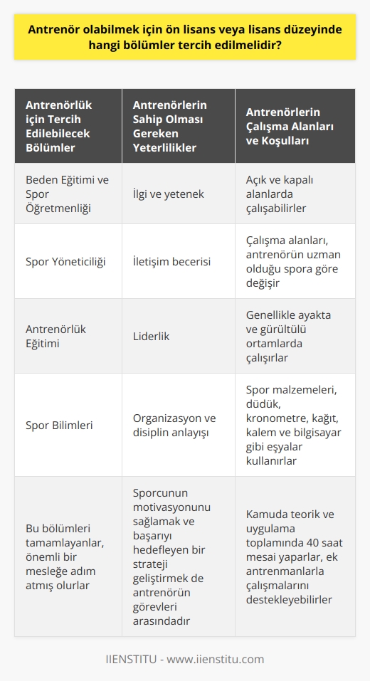 Antrenörlük Bölümleri  Sporun önemli bir yeri olan antrenörlük, sporcunun başarısı için etkili rol oynayan kişi olarak tanımlanabilir. Antrenör olabilmek için ön lisans veya lisans düzeyinde tercih edilebilecek bölümler ise şunlardır: Beden Eğitimi ve Spor Öğretmenliği, Spor Yöneticiliği, Antrenörlük Eğitimi ve Spor Bilimleri.  Gereken Yeterlilikler  Antrenörlerin kendilerine özgü yeterliliklere sahip olması gerekmektedir. Bu yeterlilikler; ilgi ve yetenek, iletişim becerisi, liderlik,    ve disiplin anlayışıdır. Aynı zamanda sporcunun motivasyonunu sağlamak ve başarıyı hedefleyen bir strateji geliştirmek de antrenörün görevleri arasındadır.  Çalışma Alanları ve Koşulları  Antrenörler hem açık hem de kapalı alanlarda çalışabilirler. Çalışma alanları, antrenörün uzman olduğu spora göre değişirken; futbol ve golf gibi açık alan sporlarının antrenörleri ile basketbol ve voleybol gibi salon sporlarının antrenörleri farklı çalışma ortamlarında bulunurlar. Antrenörler, genellikle ayakta ve gürültülü ortamlarda çalışarak, spor malzemeleri, düdük, kronometre, kağıt, kalem ve bilgisayar gibi eşyalar kullanırlar.  Yoğun Mesai ve Maaşlar  Antrenörler, kamuda teorik ve uygulama toplamında 40 saat mesai yaparlar. Ek antrenmanlarla çalışmalarını destekleyebilirler ve 6 ayda bir maaş zammı alırlar. Maaşlar, antrenörün tecrübesine ve çalıştığı ortama göre değişirken, ortalama maaşın 3 bin lira civarında olduğu söylenebilir. Tecrübeli antrenörlerin maaşları 4500 liraya kadar ulaşabilir.  Sonuç olarak, antrenör olabilmek için Beden Eğitimi ve Spor Öğretmenliği, Spor Yöneticiliği, Antrenörlük Eğitimi ve Spor Bilimleri gibi bölümler tercih edilmelidir. Bu bölümleri tamamlayan kişiler, sporcuların başarısını artırmak için gerekli yeterliliklere sahip olarak, önemli bir mesleğe adım atmış olurlar.