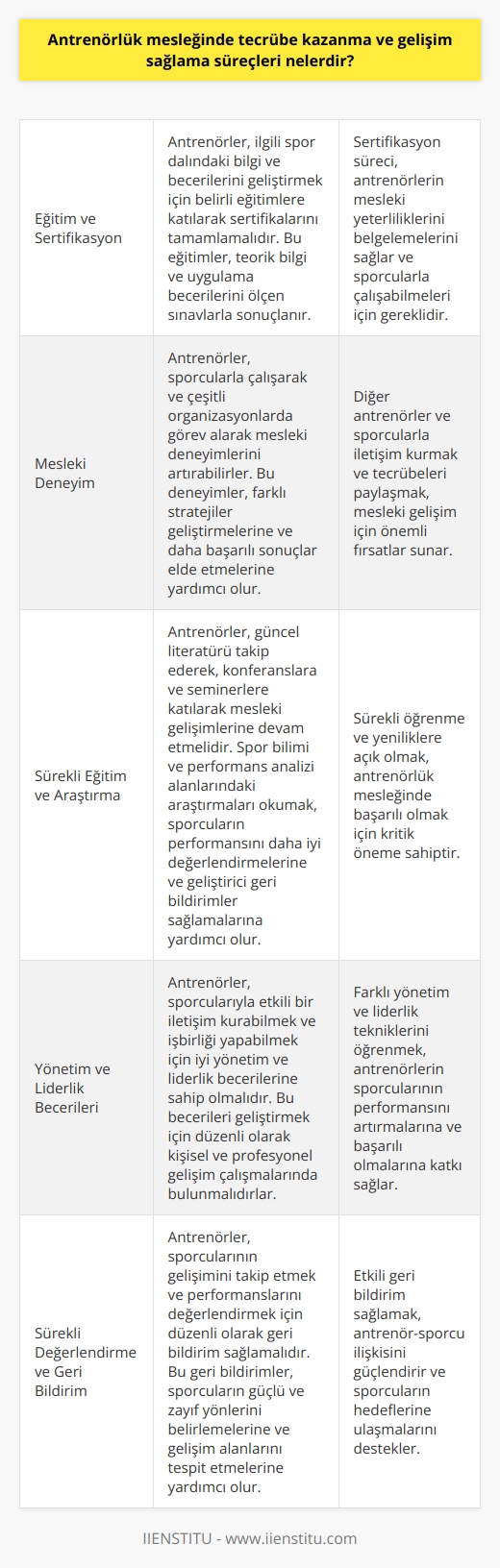 Antrenörlük Mesleğinde Tecrübe ve Gelişim Süreçleri  Antrenörlük, sporcuların gelişimi ve başarılı olabilmesi için onlara destek olan bir meslektir. Bu meslekte başarılı olabilmek ve sporculara doğru bir şekilde rehberlik edebilmek için antrenörlerin sürekli olarak tecrübe kazanması ve mesleki gelişim sağlaması gerekmektedir. Peki, antrenörlük mesleğinde tecrübe kazanma ve gelişim sağlama süreçleri nelerdir?  Eğitim ve Sertifikasyon  Antrenörlerin, ilgili oldukları spor dalındaki bilgi ve becerilerini geliştirebilmeleri için, belirli eğitimlere katılarak sertifikalarını tamamlamaları gerekmektedir. Bu eğitimlerin sonunda, antrenör adayları bilgi ve becerilerini belirleyen sınavlara tabi tutulur ve başarılı olanlara antrenörlük lisansı verilir. Sertifikasyon süreci, antrenörlerin ilgili spor dalına ilişkin teorik bilgi ve uygulama becerilerini ölçen değerlendirmelere dayanmaktadır.  Mesleki Deneyim  Antrenörlük mesleğinde tecrübe kazanmak, sporcularla çalışarak ve çeşitli organizasyonlarda görev alarak gerçekleştirilebilir. Antrenörler, mesleki deneyimlerini artırarak sporcuları ve takımlarıyla daha başarılı sonuçlar elde etmek için farklı stratejiler geliştirebilirler. Ayrıca, başka antrenörlerle ve sporcularla iletişim kurarak, tecrübelerini paylaşarak da gelişim sağlayabilirler.  Sürekli Eğitim ve Araştırma  Antrenörlük mesleğinde başarılı olmak için sürekli öğrenme ve yeniliklere açık olmak önemlidir. Antrenörler, güncel literatürü takip ederek ve konferanslara, seminerlere katılarak mesleki gelişimlerine devam edebilirler. Ayrıca, spor bilimi ve performans analizi alanlarındaki araştırmaları okuyarak, sporcularının performanslarını daha iyi değerlendirebilir ve geliştirici geri bildirimler sağlayabilirler.  Yönetim ve Liderlik Becerileri  Bir antrenörün sporcularını başarılı kılabilmesi için iyi iletişim ve liderlik becerilerine sahip olması gerekmektedir. Bu beceriler, antrenörlerin çalıştıkları sporcu ve takımlarla etkili bir iletişim kurmaları ve işbirliği yapmalarını sağlar. Bu doğrultuda, antrenörler düzenli olarak kişisel ve profesyonel gelişimlerine yönelik çalışmalarda bulunarak farklı yönetim ve liderlik tekniklerini öğrenebilir.  Sonuç olarak, antrenörlük mesleğinde tecrübe kazanma ve gelişim sağlama süreçleri; eğitim, sertifikasyon, mesleki deneyim, sürekli eğitim, araştırma ve yönetim-leaderlik becerileri ile ilişkilidir. Bu süreçleri başarıyla tamamlayan antrenörler, sporcularının performansını artırarak onların başarılı olmalarına katkı sağlayabilir.