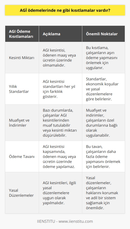 AGİ ödemelerinde kesilen miktarın ödenen maaş veya ücretin üzerinde olmaması gerekiyor. Ayrıca, çalışanların daha fazla ödeme yapmaması için AGİ kesintisi kapsamında, ödenen maaş veya ücretin üzerinde ödeme yapılamaz. AGİ kesintisi standartları her yıl için farklılık göstermektedir. Bazı durumlarda, çalışanlar AGİ kesintilerinden muaf tutulabilir veya düşürülebilir.