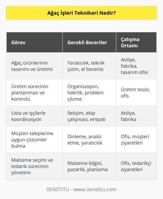 Ağaç işleri teknikeri; usta ve işçiler ile birlikte uyumlu bir şekilde üretim yapar. Ham maddesi ağaç olan her aksesuar ve temel ihtiyacın üretiminde çalışan kişilerin   i unvanıdır. Zor ve yoğun iş temposu altında müşterilerine yaratıcı çözümler bulurlar.