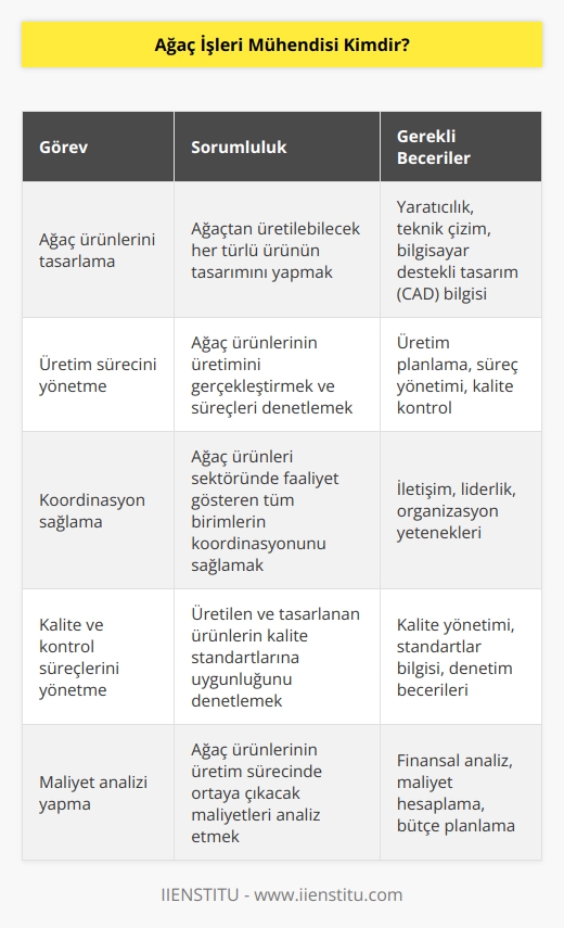 Ağaç işleri mühendisi ağaçtan üretilebilecek her ürünü tasarlayabilecek kişidir. Aynı zamanda üretimini yapan, bu alanda faaliyette bulunan tüm birimlerde koordinasyonu sağlayan, üretilen ve tasarlanan ürünlerin kalite ve kontrol süreçlerini yöneten kişilerdir. Ağaç işleri mühendisi unvanına sahip olan kişiler ağaç kullanılarak üretilen ürünlerin üretim sürecinde ortaya çıkacak maliyetlerin analizini yapar.