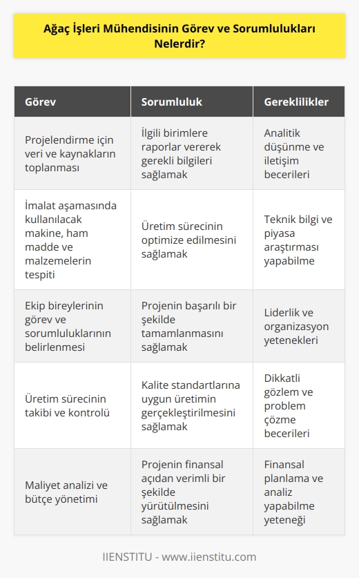 Ağaç işleri mühendisi ilgili birimlere raporlar vererek projelendirme için gerekli veri ve kaynakların toplanmasını sağlayan kişidir. Çalışmalarında imalat aşamasında kullanılacak olan makina, ham madde ve malzemelerin tespit edilmesi ve temin edilmesini sağlar. Gerekli olan ekip bireylerinin görev ve sorumluluklarını belirler.