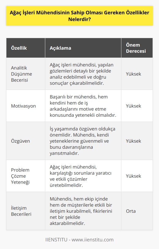 Ağaç işleri mühendisi yapılan gözlemleri analiz edebilme becerisi göstermesi gerekir. İyi bir mühendis, kendini motive etmeyi bilmiyorsa başkalarını ve iş arkadaşlarını motive edemez. Yaşamın her alanında olduğu gibi, iş yaşamında da özgüven çok önemlidir dolayısı ile motivasyonu önemsemeli, ve    davranması gerekir.