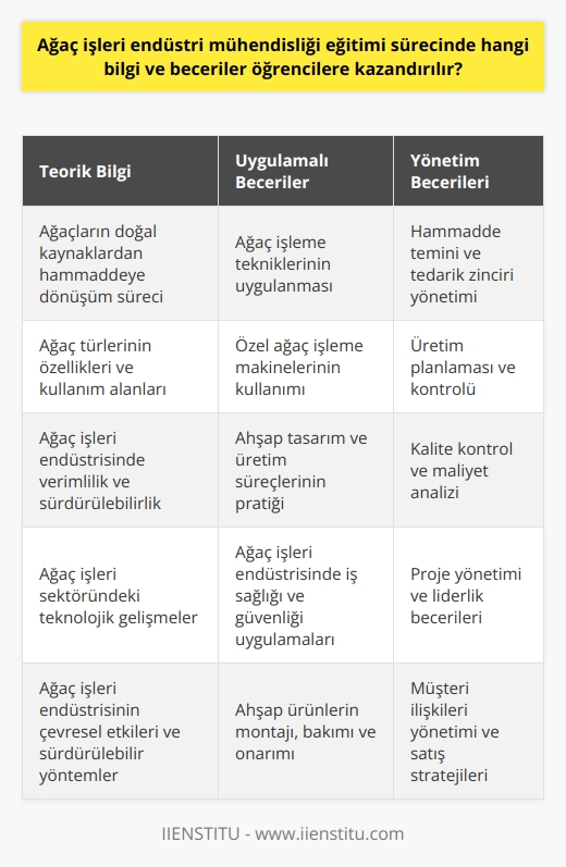 Ağaç İşleri    Eğitimi ve Öğrencilere Kazandırılan Bilgi ve     Ağaç işleri endüstri mühendisliği eğitimi sürecinde kazanılacak bilgi ve le, öğrencileri ağaçların sanayi ve inşaat sektörüne uygun işlenmesinde aktif rol alacak donanımlı profesyoneller haline getirmeyi hedefler. Bu çerçevede, eğitim süreci boyunca öğrencilere hem teorik hem de uygulamalı bilgi ve  kazandırılır.  Ağaç İşlerinin Bilimsel Yüzü: Teorik Bilgi Kazanımı  Eğitimin ilk aşamasında öğrencilere, ağaç işlerinin bilimsel ve teknik yüzü sunulur. Yani, ağacın doğada var olan bir kaynaktan sanayi alanında kullanılabilir bir ham maddeye dönüştürülmesi için ne tür süreçlerden geçmesi gerektiği, ağaçların çeşitli türlerinin hangi özelliklere sahip olduğu ve bu özelliklerin ağaç işlerinde nasıl kullanılabileceği gibi konulara odaklanılır. Bu teorik bilgi kazanımı, ağaç işleri endüstri mühendislerinin hammaddenin işlenmesinde bilinçli ve verimli bir şekilde hareket etmelerini sağlar.  Ağacın Sanayiye Uyarlanması ve Uygulamalı   Teorik bilginin yanı sıra, ağaç işleri endüstri mühendisliği eğitimi sürecinde öğrencilere, ağaç işlerinin pratiğine dair uygulamalı  de kazandırılır. Bu  arasında, ağaç işleme teknikleri konusunda uygulamalar, özel ağaç işleme makinelerinin kullanılması, ahşap ta  m ve üretim süreçlerine dair pratiğin yanı sıra, ağaç işleri endüstri mühendislerinin yönetim becerileri de bulunur.  İşletme ve Yönetim Becerileri  Son olarak, ağaç işleri endüstri mühendisliği eğitimi sürecinde öğrenciler, hammaddeden bitmiş ürüne kadar geçen süreci en verimli şekilde yönetebilme becerisi kazanırlar. Bu noktada, hammadde temini, tedarik zinciri yönetimi, üretim   sı, kalite kontrol, maliyet analizi ve proje yönetimi gibi konular öğrencilere işlenir. Böylece, öğrenciler sonunda hem ağaç işlerine dair hem de genel işletme ve yönetim becerilerine dair bilgi ve beceri sahibi olurlar.  Sonuç olarak, ağaç işleri endüstri mühendisliği eğitimi sürecinde öğrencilere, teoriden pratiğe, uygulama becerilerinden yönetim becerilerine kadar geniş bir yelpazedeki bilgi ve beceriler kazandırılarak ağaç işleri sektöründe donanımlı profesyoneller olmaları hedeflenir. Bu eğitim süreci sonucunda öğrenciler, doğanın sınırsız kaynaklarını en iyi şekilde işleyebilecek uzmanlar olarak sektöre katkı sunarlar.