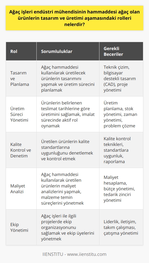 Ağaç İşleri    ve Görevleri  Ağaç işleri endüstri mühendislerinin başlıca görevi, ağaçların ürünlerin tasarım ve üretim aşamasında rol oynayan hammaddesi olmaktır. Ağaç işleyen bu mühendisler, en etkili ve disiplinli şekilde işleri planlama yeteneklerini kullanırken, tüm bu işlemleri belirlenen teslimat tarihlerine göre düzenlerler.   Tasarım ve Üretim Sürecinde Ağaç İşleri   Ağaç işleri endüstri mühendisleri, planlama ve projelendirme görevlerinin yanında imalat sürecinde de yer alabilirler. Ağaçtan farklı eşyaların ve inşaat malzemelerinin bilimsel kurallara uygun olarak işlenmesinde aktif rol oynarlar. Bu mühendislerin görevleri arasında tasarlanan ve üretilen ürünlerin kalite ve kontrol aşamasındaki denetimleri de yer alır.   Ağaç İşleri Endüstri Mühendisliği ve Maliyet Analizi  Ağaç işleri endüstri mühendisleri, ağaç ham maddesi kullanılarak üretilen ürünlerin maliyet analizlerini yapabilirler. Bunun yanı sıra, malzeme temin süreçlerinde aktif görev alabilirler ve projeleri yönetme becerisine sahip olmaları gerekmektedir.   Ağaç İşleri Endüstri Mühendisliği Kariyeri ve Görevler  Ağaç işleri endüstri mühendisliği mezunu kişiler, ahşapla ilgili işletmelerde önemli görevler üstlenebilir. Çalıştıkları kuruma ve sektöre bağlı olarak çeşitli rollerde bulunabilirler. Bu roller, mühendisin iş planlamasına ve ekip organizasyonuna dayanır.  Ağaç İşleri Endüstri Mühendisliği Eğitimi ve İşe Alım Koşulları  Ağaç işleri  olabilmek için ilgili bölümlerden dört yıllık lisans derecesi almış olmak gereklidir. İşverenler, adayların teknik bilgilerine ek olarak bazı özelliklere sahip olmalarını bekler. Bu özellikler genellikle, ağaç işleri endüstri mühendislerinin geniş bir yelpazede sorumluluk alabilme yeteneklerine yöneliktir.   Sonuç olarak, ağaç işleri endüstri mühendislerinin, ağaç ham maddesi olan ürünlerin tasarımı ve üretimi sürecinde çeşitli roller üstlendikleri görülür. Bu rollerin başında planlama, projelendirme, imalat, denetim ve maliyet analizi gelir.