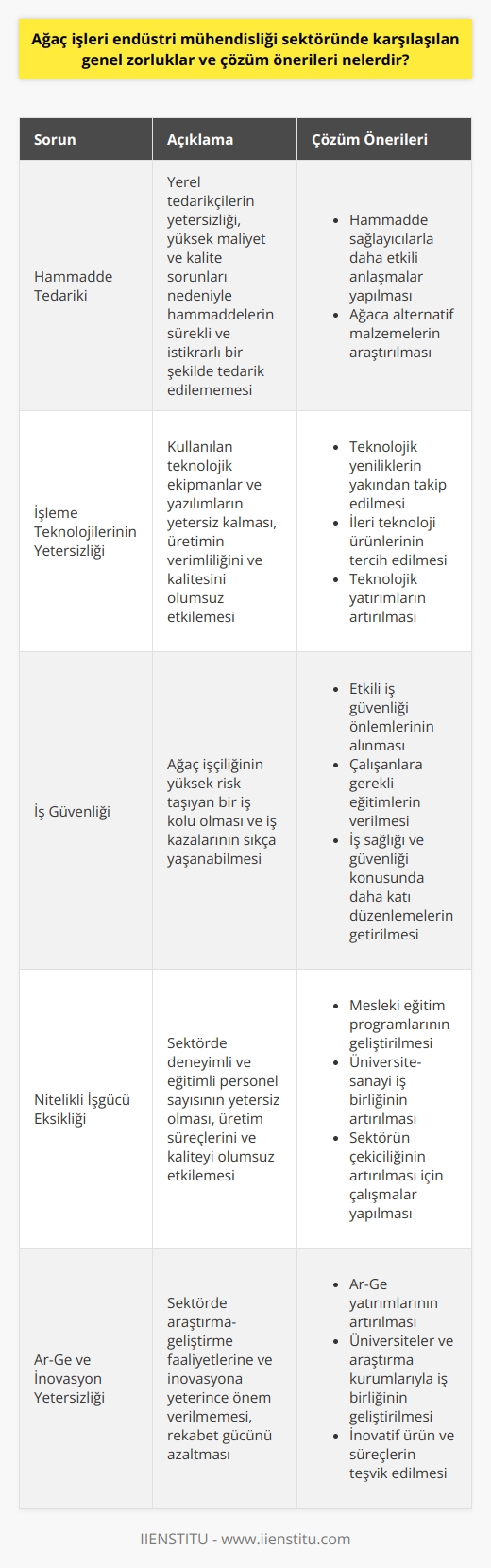 Ağaç İşleri Endüstri Mühendisliği Sektöründeki Sorunlar ve Çözüm Yolları  Ağaç işleri endüstri mühendisliği sektörü, doğanın sınırsız kaynaklarını işlemek ve ağaçlardan ortaya çıkarılabilecek tüm eşyaların bilimsel kurallara uygun şekilde işlenmesi konusunda önemli bir rol üstlenir. Ancak sektörün genel olarak karşılaştığı çeşitli zorluklar bulunmaktadır. Bunlar arasında hammaddelerin tedariki, ağaç işleme teknolojilerinin yetersizliği ve iş güvenliği konuları öne çıkmaktadır.   Ham Madde Tedariki Sorunu  Ağaç işleri endüstri mühendisliği sektöründeki en önemli zorluklardan biri hammaddelerin sürekli ve istikrarlı bir şekilde tedarik edilememesidir. Bilhassa yerel tedarikçilerin yetersizliği, hammaddelerin yüksek maliyeti ve kalite sorunları bu konuda yaşanan ana sıkıntılardır. Bu durum, siparişlerin zamanında ve kaliteli bir şekilde tamamlanması açısından önemli bir engel oluşturmaktadır. Bu sorunun çözümü için sektörün, hammadde sağlayıcılarla daha etkili anlaşmalar yapması ve ağaca alternatif malzemeler araştırması gerekmektedir.  İşleme Teknolojilerinin Yetersizliği  Ağaç işleri endüstri mühendisliği sektörü, sürekli ilerleyen teknolojiye ayak uydurmak durumundadır. Ancak ülkemizde bu alanda kullanılan teknolojik ekipmanlar ve yazılımlar genellikle yetersiz kalmaktadır. Bu durum, üretimin verimliliğini ve kalitesini olumsuz etkileyebilmektedir. Bu sorunun çözümü için sektörün, teknolojik yenilikleri yakından takip etmesi, ileri teknoloji ürünlerini tercih etmesi ve bu alanda daha fazla yatırım yapması gerekmektedir.  İş Güvenliği Sorunu   Ağaç işleri endüstri mühendisliği sektöründe iş güvenliği konusu da önemli bir zorluktur. Ağaç işçiliği genellikle yüksek risk taşıyan bir iş koludur ve iş kazaları sıkça yaşanabilmektedir. Bu durum, hem çalışanların sağlığı ve güvenliği açısından hem de işletmelerin maliyetleri açısından büyük bir sorun teşkil etmektedir. İş güvenliği konusunda etkili önlemler alınması, gerekli eğitimlerin verilmesi ve iş sağlığı ve güvenliği konusunda daha katı düzenlemelerin getirilmesi gerekmektedir.  Sonuç olarak, ağaç işleri endüstri mühendisliği sektörünün önündeki bu zorlukların aşılması sektörün daha verimli ve sürdürülebilir olmasını sağlayacaktır. Özellikle hammadde tedarikinde etkin bir yönetim, teknoloji konusunda ileriye dönük yatırımlar ve iş sağlığı ve güvenliği konusunda etkili önlemler, sektörün gelecekte daha güçlü olmasını sağlayacak önemli faktörlerdir.