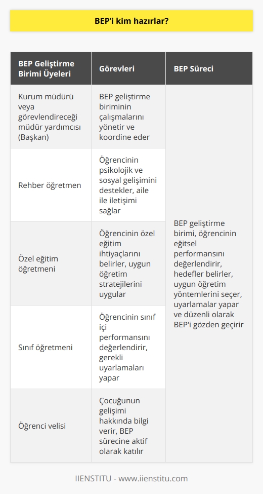 BEP Geliştirme birimi hazırlar. Bu birim, kurum müdürü veya görevlendireceği müdür yardımcısının başkanlığında kurulur. Bu birim; BEP’in hazırlanmasında, uygulanmasında ve değerlendirilmesinde etkin şekilde görev yapar.