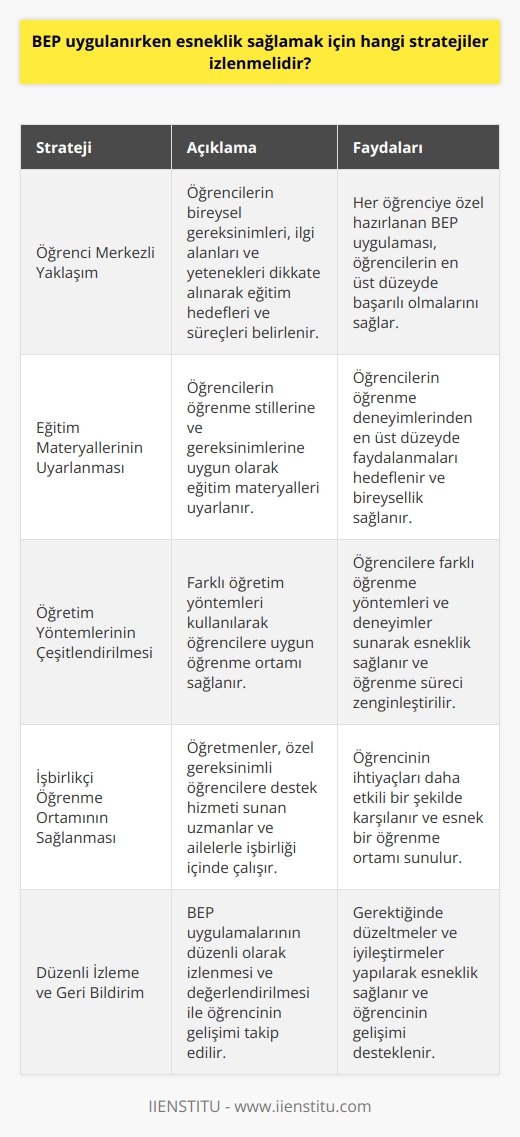 BEP Uygulamasında Esneklik Sağlayacak Stratejiler  Bireyselleştirilmiş Eğitim Programı (BEP) uygulamasında esneklik sağlayacak stratejiler, özel gereksinimli öğrencilerin en üst düzeyde başarılı olmalarını sağlamak amacıyla kullanılır. Bu stratejiler arasında dikkate alınması gerekenler şu şekildedir:   Öğrenci Merkezli Yaklaşım: Öğrencilerin bireysel gereksinimleri, ilgi alanları ve yetenekleri eğitim hedefleri ve süreçleri belirlenirken göz önünde bulundurulmalıdır. Dolayısıyla, her BEP uygulaması öğrenciye özel hazırlanmalıdır.  Eğitim Materyallerinin Uyarlama: Öğrencilerin öğrenme stillerine ve gereksinimlerine uygun olarak eğitim materyalleri uyarlamak, esneklik ve bireysellik sağlar. Bu sayede, öğrencilerin öğrenme deneyimlerinden en üst düzeyde faydalanmaları hedeflenir.  Öğretim Yöntemlerinin Çeşitlendirilmesi: Öğretim yöntemlerini çeşitlendirmek, öğrencilere farklı öğrenme yöntemleri ve deneyimler sunarak esneklik sağlar. Bu nedenle, farklı öğretim yöntemleri kullanarak öğrencilere uygun öğrenme ortamı sağlanmalıdır.  İşbirlikçi Öğrenme Ortamının Sağlanması: Öğretmenler, özel gereksinimli öğrencilere destek hizmeti sunan uzmanlar ve ailelerle işbirliği içinde çalışarak, öğrencinin ihtiyaçlarını daha etkili bir şekilde karşılar ve esnek bir öğrenme ortamı sunar.  Düzenli İzleme ve Geri Bildirim: BEP uygulamalarının düzenli olarak izlenmesi ve değerlendirilmesi ile öğrencinin gelişimi takip edilir, gerektiğinde düzeltmeler ve iyileştirmeler yapılarak esneklik sağlanır.  Öz-Yeterlilik ve Sorumluluk Bilinci Geliştirme: Öğrencilere öz-yeterlilik ve sorumluluk bilinci geliştirme imkanı sunarak, öğrenme sürecinde daha aktif ve esnek bir katılım sağlamaktadır.  Sonuç olarak, BEP uygulamalarında esneklik sağlamak, özel gereksinimli öğrencilerin gelişimine önemli ölçüde katkı sağlar ve onların başarı şansını artırır. Bu stratejilerin etkili bir şekilde uygulanması, öğrencilerin öğrenme deneyimlerinden azami düzeyde yararlanmasına imkan tanır ve onların bireysel ve sosyal gelişimlerine katkıda bulunur.
