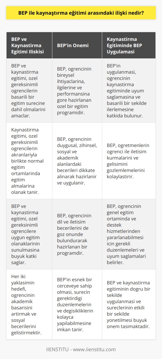 BEP ve Kaynaştırma Eğitimi İlişkisi  Özel Gereksinimli Öğrencilere Uygun Eğitim Programı: BEP  Bireyselleştirilmiş Eğitim Programı (BEP) kısaca, özel gereksinimli öğrencinin eğitsel gereksinimlerinin en üst düzeyde karşılanmasını sağlamak üzere hazırlanan özel bir eğitim programıdır. Bu program, öğrencinin duygusal, zihinsel, sosyal ve akademik alanlardaki becerileri dikkate alınarak, dil ve iletişim becerileri göz önünde tutularak hazırlanır ve uygulanır.   Özel gereksinimli öğrencilerin eğitim süreçlerine katılmalarını sağlamak amacıyla geliştirilen kaynaştırma eğitimi, bu öğrencilerin akranlarıyla birlikte normal eğitim ortamlarında eğitim almalarına olanak tanır. BEP ile kaynaştırma eğitimi arasındaki ilişki, her iki yaklaşımın da özel gereksinimli öğrencilerin başarılı ve etkili bir eğitim sürecine dahil olmalarını sağlamayı amaçlamalarından kaynaklanmaktadır.  Kaynaştırma Eğitiminde BEP Uygulaması  BEP’in uygulanması, kaynaştırma eğitiminde öğrencinin eğitim sürecine uyum sağlamasına ve başarılı bir şekilde ilerlemesine katkıda bulunur. Özel gereksinimli öğrencinin ihtiyaçları, ilgileri ve performansını özetleyen bu program, öğretmenlerin öğrenci ile iletişim kurmalarını ve onun gelişimini gözlemlemelerini kolaylaştırır.  Aynı zamanda, BEP, öğrencinin genel eğitim ortamında ve destek hizmetlerinden yararlanabilmesi için gerekli düzenlemeleri ve uyum sağlamaları belirler. Bu programın esnek bir çerçeveye sahip olması, sürecin gerektirdiği düzenlemelerin ve değişikliklerin kolayca yapılabilmesine imkan tanır.  BEP ve  Kaynaştırma Eğitimi Sürecinin Önemi  Bireyselleştirilmiş Eğitim Programı ve kaynaştırma eğitimi, özel gereksinimli öğrencilerin eğitim süreçlerine etkili bir şekilde dahil olmalarını sağlayarak, bu öğrencilere uygun eğitim olanaklarının sunulmasına büyük katkı sağlar. Her iki yaklaşımın hedefinde öğrencinin bireysel gereksinim ve becerilerine göre düzenlenmiş bir eğitim sürecine dahil olarak, akademik başarılarını artırmak ve sosyal becerilerini geliştirmek yer almaktadır.  Sonuç olarak, BEP ile kaynaştırma eğitimi arasındaki ilişki, özel gereksinimli öğrencilerin eğitim sürecinde başarılı olabilmeleri ve topluma entegre olabilmeleri için gerekli destek ve düzenlemelerin sağlanması amacını taşımaktadır. Bu nedenle, eğitim sistemimizde BEP ve kaynaştırma eğitiminin doğru bir şekilde uygulanması ve süreçlerinin etkili bir şekilde yönetilmesi büyük önem taşımaktadır.