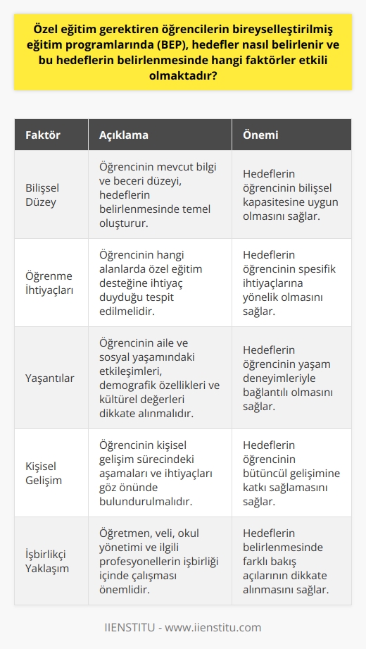 Özel Eğitim Gerektiren Öğrencilerin Bireyselleştirilmiş Eğitim Programlarında (BEP) Hedef Belirleme Süreci  Bireyselleştirilmiş eğitim programları (BEP), özel eğitim gerektiren öğrencilerin eğitsel, sosyal ve duygusal gelişimi için önemli bir araçtır. BEPnin başarılı olabilmesi için, hedeflerin doğru bir şekilde belirlenmesi ve güncellenmesi gereklidir. Hedef belirlemede rol alan faktörler, öğrencinin bilişsel düzeyi, öğrenme ihtiyaçları, yaşantıları ve kişisel gelişimi şeklindedir.  Bilişsel Düzey ve Öğrenme İhtiyaçları  Öğrencinin bilişsel düzeyi ve öğrenme ihtiyaçları, belirlenecek hedefler açısından çok önemlidir. Öncelikle, öğrencinin hangi alanlarda özel eğitim desteğine ihtiyaç duyduğu tespit edilmelidir. Bu eğitim alanları; dil, matematik, sosyal, yaşam becerileri ve benzeri olarak özelleştirilebilir. Öğrencinin mevcut bilgi ve beceri düzeyi, değerlendirme araçları ile belirlenerek hedeflere temel oluşturulur.  Yaşantılar ve Kişisel Gelişim  Öğrencinin yaşantıları ve kişisel gelişimi de hedef belirlemede önemli bir unsur olarak kabul edilir. Öğrencinin aile ve sosyal yaşamındaki etkileşimleri, demografik özellikleri ve kültürel değerleri göz önünde bulundurulmalıdır. Bu faktörler, öğrencinin öğrenme sürecini ve konuyla ilgili motivasyonunu doğrudan etkilediği için, hedeflerde de bunların dikkate alınması gereklidir.  İşbirlikçi Yaklaşım ve Süreç İzleme  Hedef belirleme sürecinde, öğretmen, veli, okul yönetimi ve ilgili profesyonellerin işbirliği önemlidir. İyi bir BEP uygulamasında, tüm tarafların fikir ve gözlemleri göz önünde bulundurulmalıdır. Belirlenen hedeflerin takip ve değerlendirme süreçleri ile güncellenmesi, öğrencinin gelişimine daha çok katkı sağlayacaktır.  Sonuç olarak, BEP hedeflerinde etkili olan faktörler, öğrencinin bilişsel düzeyi, öğrencinin yaşantıları, öğrenme ihtiyaçları ve işbirliği süreçleridir. Bu faktörlerin dikkate alınması ve sürekli güncellenmesi, özel eğitim gerektiren öğrencilerin başarılarını ve yaşam kalitelerini artıracaktır.