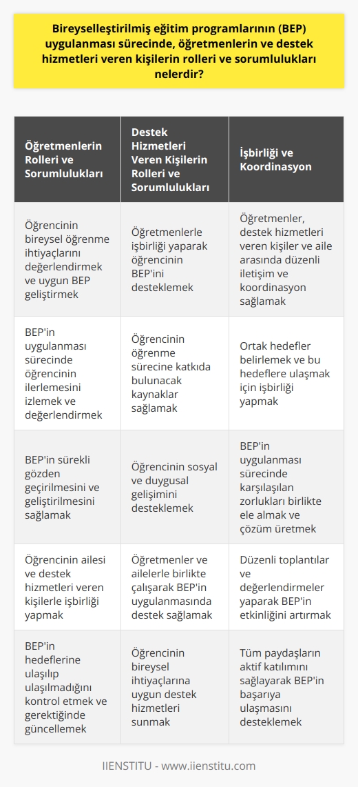 Öğretmenlerin Rolleri ve Sorumlulukları  Bireyselleştirilmiş eğitim programlarının (BEP) başarılı bir şekilde uygulanmasında öğretmenlerin önemli rolleri ve sorumlulukları bulunmaktadır. Öncelikle, öğretmenler öğrencinin bireysel öğrenme ihtiyaçlarını değerlendirmeli ve bu doğrultuda uygun bir eğitim programı geliştirmelidir. Programın uygulanması sürecinde, öğretmenler öğrencinin ilerlemesini düzenli olarak izlemeli ve değerlendirmeli, ayrıca programın hedeflerine ulaşılıp ulaşılmadığını kontrol etmelidir.  Öğretmenler aynı zamanda programın sürekli gözden geçirilmesini ve geliştirilmesini sağlamalı, öğrencinin değişen ihtiyaçlarını dikkate alarak programı güncellemelidir. Bu süreçte öğretmenler, öğrencinin ailesi ve diğer destek hizmetleri veren kişilerle işbirliği yaparak, öğrencinin eğitim sürecinde karşılaştığı zorlukların üstesinden gelmekte büyük rol oynamaktadır.  Destek Hizmetleri Veren Kişilerin Rolleri ve Sorumlulukları  BEP sürecinde destek hizmetleri veren kişilerin de önemli rolleri ve sorumlulukları bulunmaktadır. Bu kişiler, öğretmenlerle işbirliği yaparak öğrencinin bireysel eğitim programını desteklemekte ve programın başarıyla uygulanmasını sağlamaktadır. Destek hizmetleri veren kişiler, öğrencinin öğrenme sürecine katkıda bulunan çeşitli kaynaklar sağlayarak programın gerçekleştirilmesine yardımcı olmaktadır.  Bunun yanı sıra, destek hizmetleri veren kişiler öğrencinin sosyal ve duygusal gelişimini destekleyerek, öğrencinin eğitim sürecine olumlu katkıda bulunmaktadır. Destek hizmetleri veren kişiler, öğretmenler ve ailelerle birlikte çalışarak, öğrencinin bireyselleştirilmiş eğitim programının uygulanması sürecinde yaşanan zorlukları aşmada önemli bir destek sağlamaktadır.  Sonuç olarak, bireyselleştirilmiş eğitim programlarının başarılı bir şekilde uygulanması sürecinde, öğretmenler ve destek hizmetleri veren kişilerin rolleri ve sorumlulukları büyük önem taşımaktadır. Bu süreç içerisinde, öğrencinin bireysel öğrenme ihtiyaçlarını karşılayabilmek için programın sürekli geliştirilmesi ve değerlendirilmesi gerekmekte olup, bu amaç doğrultusunda tüm paydaşların işbirliği yapması oldukça önemlidir.