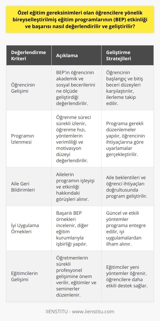 BEP Etkinliği ve Başarısı Nasıl Değerlendirilir?  Özel eğitim gereksinimleri olan öğrencilere yönelik bireyselleştirilmiş eğitim programlarının (BEP) etkinliği ve başarısı, bazı önemli kriterler ve süreçlerle değerlendirilebilir ve geliştirilebilir. Öncelikle, öğrencilerin bireysel ihtiyaçları ve hedefleri doğrultusunda hazırlanan programların, akademik ve sosyal becerileri geliştirmede ne ölçüde başarılı olduğu incelenmelidir.  Programın İzlenmesi ve Değerlendirilmesi  Bireyselleştirilmiş eğitim programlarının etkinliğini değerlendirmek için, öğrencilerin öğrenme sürecini sürekli izlemek ve gerekli düzenlemeleri yapmak esastır. Öğrencinin öğrenme hızı, yöntemlerin verimliliği, motivasyon düzeyi ve programın uygulanabilirliği gibi faktörler değerlendirilmelidir. Ayrıca, programın başarısını ölçmek için öğrencinin başlangıç ve bitişteki beceri düzeyi karşılaştırılmalıdır.  Öğrenci ve Aile Geri Bildirimleri  Öğrencilerin ve ailelerin, programın işleyişi ve etkinliği hakkında geri bildirimlerinin alınması önemlidir. Bu sayede, ailelerin beklentileri ve öğrencinin ihtiyaçları göz önünde bulundurularak programın daha iyi hale getirilmesi mümkün olacaktir.   İyi Uygulama Örneklerinin İncelenmesi  Başarılı bireyselleştirilmiş eğitim programlarının incelenmesi ve bu programları uygulayan eğitim kurumları ile işbirliği yapılması, programın etkinliğinin ve başarısının artırılmasında faydalıdır. İyi uygulama örneklerinden yola çıkarak, güncel ve etkili yöntemlerle program geliştirilebilir.  Sürekli Eğitim ve Gelişim  Bireyselleştirilmiş eğitim programlarının başarısı ve geliştirilmesi için, eğitimcilerin sürekli profesyonel gelişimlerine önem verilmelidir. Bu amaçla düzenlenen eğitimler ve seminerler, öğretmenlerin    ve etkili yöntemlerle öğrencilere destek olmalarını sağlar.  Sonuç olarak, özel eğitim gereksinimleri olan öğrencilere yönelik bireyselleştirilmiş eğitim programlarının etkinliği ve başarısı, programın sürekli izlenip değerlendirilmesi, öğrenci ve aile geri bildirimlerinin alınması, iyi uygulama örneklerinin incelenmesi ve eğitimcilerin sürekli gelişimine önem verilerek sağlanabilir.