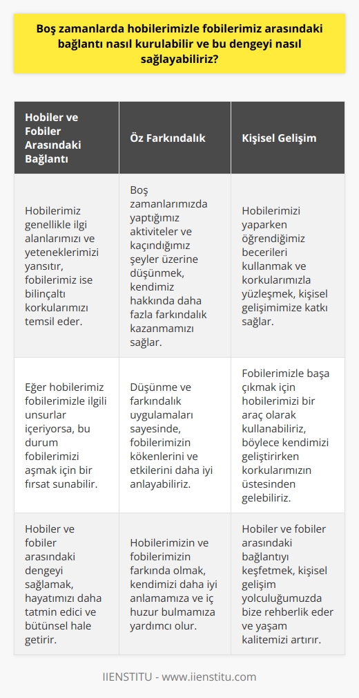 Boş zamanlarda hobilerimizle fobilerimiz arasındaki bağlantıyı kurmak ve bu dengeyi sağlamak, disiplin ve gerçekten kendi üzerimize düşünme yeteneği gerektirir. Yapılan bir çalışma, boş zamanların kişisel gelişim ve refah için bir fırsat sunduğunu belirtiyor.    ne dikkat etme  Boş zamanlarımızda yaptığımız etkinlikler kendi hakkımızda çok şey söyleyebilir. Hobimiz olup olmadığını belirlemek için bu etkinlikler üzerine düşünmek önemlidir. Hobiler genellikle kişinin ilgi ve yeteneklerini yansıtır ve kişisel tatmin ve zevk sağlar.  Fobileri keşfetme  Diğer yandan, boş zamanlarımızda en çok neyden kaçınıyorsak, düşünme ve farkındalık uygulamaları sayesinde bu fobinin farkına varabiliriz. Bu fobi genellikle bizim faktörler tarafından belirlenen ve üzerimizde bilinçli olmadığımız bir korkudur.  Hobilerimizle fobilerimiz arasındaki bağlantıyı kurma  Bu iki unsuru birleştirerek hobiler ve fobiler arasındaki bağlantıyı tartışabiliriz. Eğer hobilerimiz fobimizle ilgili şeyleri içeriyorsa, bu hobilerimizi güçlendirmek için bir fırsat olabilir. Örneğin, eğer biri yükseklik korkusu fobisine sahipse ve yürüyüş yapmayı seviyorsa, bu kişi doğru tedavi ile yürüyüş hobisini daha da yoğunlaştırabilir.   Deneyimlerimizi geliştirme süreci  Bütün bunlar hobilerimizi yaparken öğrendiğimiz becerileri kullanmak ve bu süreçte korkularımızla yüzleşmek için bir fırsattır. Örneğin, yükseklik fobimizi aşmak için yüksek yerlerde yürüyüş yapma alışkanlığını geliştirebiliriz.  Sonuçta, hobilerimizin ve fobilerimizin bilincinde olmak, boş zamanda bu iki unsur arasında çok değerli bir bağlantı ve denge oluşturabilir. Bu dengeyi sağlamak yalnızca hayatımızı daha tatmin edici ve bütünsel yapmakla kalmaz, aynı zamanda genel yaşam kalitemizi de artırır. Aynı zamanda bu denge ve bağlantı, bireyin kendi kendine daha fazla anlayış ve iç huzur bulmasına yardımcı olabilir.