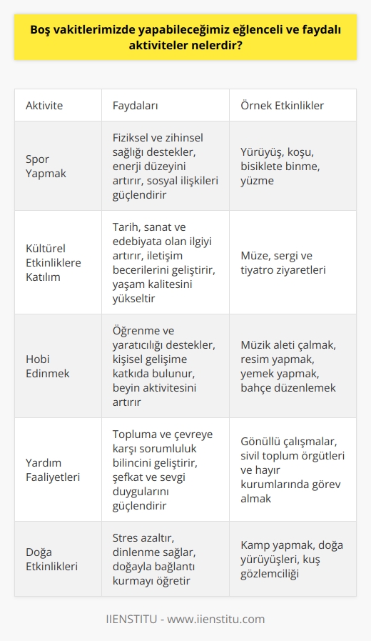 Eğlenceli ve Faydalı Aktiviteler: Spor ve Sanat  Boş vakitlerimizde yapabileceğimiz eğlenceli ve faydalı aktiviteler sayesinde, hem zihnen hem de bedenen daha sağlıklı bir yaşama kavuşabiliriz. Spor yapmak, başta gelen faydalı etkinliklerden biridir. Özellikle yürüyüş, koşu, bisiklete binme ve yüzme gibi aerobik egzersizler, kalp sağlığını destekler ve enerji düzeylerini artırır. Ayrıca, bu etkinlikler sosyal ilişkilerimizi güçlendirebilir ve yeni arkadaşlıklar kurmamıza yardımcı olabilir.  Kültürel Etkinliklere Katılım: Müze ve Tiyatro  Kültür ve sanata yönelik boş zaman etkinlikleri, zihinsel sağlığımızı destekleyen ve bizi daha    bir birey haline getiren önemli unsurlardır. Müze, sergi ve tiyatro ziyaretleri ile tarih, sanat ve edebiyata olan ilgimizi artırabilir,   mizi geliştirebilir ve iletişim becerilerimize katkıda bulunabiliriz. Bu şekilde, kültürel deneyimlerimizi zenginleştirerek yaşam kalitemizi yükseltebiliriz.  Hobi Edinmek: İçsel Yaratıcılığı Geliştirmek  Farklı hobiler, yaşama sevinci katan eğlenceli ve faydalı vakit geçirme yollarıdır. Özellikle öğrenme ve yaratıcılığa dayalı olanlar, becerilerimizi geliştirir ve kişisel gelişimimize katkıda bulunur. Müzik aletleri çalmak, resim yapmak, yemek yapmak, bahçe düzenlemek gibi çeşitli sanatsal ve elişleri alanındaki etkinlikler, sadece zevk alarak yaptığımız işler olmayıp, aynı zamanda kendi potansiyelimizi keşfederken, beynimizi aktif tutarak yaşlanmayı geciktirir.  Yardım Faaliyetleri: Şefkat ve Sevgi Katmak  Boş vakitlerimizde eğlenceli ve faydalı etkinlikler kapsamında, toplumda ihtiyaç sahibi olan insanlara, hayvanlara ve çevreye yönelik yardım faaliyetleri göstermek, değerli bir    sağlar. Gönüllü çalışmalara başlayabilir, sivil toplum örgütleri ve hayır kurumlarında görev alarak insanlarımıza ve doğaya karşı sorumluluklarımızı yerine getirebiliriz. Böylece insanlarla ve diğer canlılarla geliştirdiğimiz şefkatli ve dayanışma dolu ilişkiler, hayatlarımıza daima sevgi ve huzur katar.