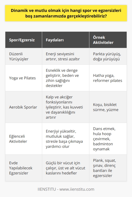 Dinamik ve Mutlu Olmak için Spor ve Egzersizler   Dinamik ve mutlu olmak için boş zamanlarımızda pek çok spor ve egzersiz seçeneği gerçekleştirebiliriz. Öncelikle, gün içinde düzenli yürüyüşler yaparak enerji seviyemizi artırabilir ve stresi azaltabiliriz. Bunun yanı sıra, yoga ve pilates gibi esneklik ve denge egzersizlerini tercih ederek beden ve zihin sağlığımıza katkıda bulunabiliriz.  Aerobik Sporlara Katılım  Dinamik olmak için aerobik sporlar, özellikle koşma ve bisiklet sürme gibi kardiyo egzersizleri oldukça etkilidir. Bu tür aktiviteler, kalp ve akciğer fonksiyonlarının iyileştirilmesine yardımcı olurken, aynı zamanda kas kuvveti ve dayanıklılığına da katkı sağlar.  Eğlenceli Aktivitelerle Egzersiz  Boş zamanlarımızda dans etmek, hula hoop çevirmek, yüzme veya badminton oynamak gibi farklı ve eğlenceli etkinliklere katılarak hem enerjimizi yükseltebilir hem de mutlu olabiliriz. Bu tür etkinlikler sayesinde hem fiziksel hem de zihinsel sağlığımızı destekleyecek ve stresle başa çıkmada yardımcı olacak aktiviteler gerçekleştirmiş oluruz.  Evde Gerçekleştirilebilecek Egzersizler  Evde kaliteli vakit geçirirken, basit ama etkili egzersizlerle enerjimizi artırabiliriz. Örneğin, plank, squat ve şınav gibi temel hareketlerle güçlü bir vücut için çalışabiliriz. Ayrıca, direnç bantları ve evde bulunan ağırlıklar ile yapılan egzersizler aracılığıyla üst ve alt vücut kaslarını hedef alabiliriz.  Sonuç olarak, boş zamanlarımızda gerçekleştirebileceğimiz çeşitli spor ve egzersiz seçenekleri sayesinde hem dinamik hem de mutlu bir yaşam sürdürebiliriz. Bu aktiviteler, enerji düzeylerimizi yükselterek daha sağlıklı ve dengeli bir yaşam biçimine katkıda bulunurken, zihinsel sağlığımızı da güçlendirir.