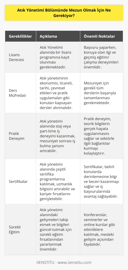 Atık Yönetimi Bölümünde mezun olmak için, öncelikle bir lisans derecesi almak gerekmektedir. Bunun için, bir lisans programına kayıt olabilirsiniz. Programa başvururken, konuya ilgi duyduğunuzu ve hangi alanlarda yeterli bilgiye sahip olduğunuzu gösteren geçmiş eğitim ve çalışma deneyimlerini de göstermeniz gerekecektir. Mezun olmadan önce, atık yönetimi alanında çalışmak için gerekli olan dersleri kapsayan bir lisans derecesi almanız gerekecektir. Bu dersler arasında, atık yönetimin ekonomisi, ticareti, tarihi, çevresel etkileri ve diğer temel konuların yanı sıra atık yönetiminin pratik uygulamalarını da kapsayacak şekilde tasarlanmış dersler bulunmaktadır.