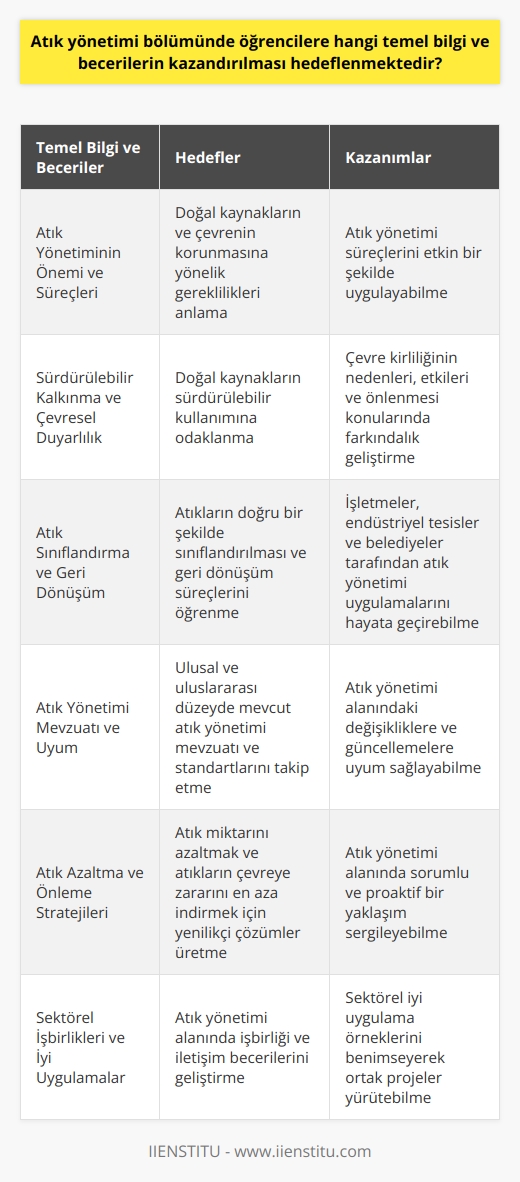 Atık Yönetimi Bölümünün Öğretim Hedefleri  Atık yönetimi bölümünde öğrencilere kazandırılması hedeflenen temel bilgi ve beceriler, doğal kaynakların ve çevrenin korunmasına yönelik gereklilikler ve uygulamaları anlama ve uygulama yeteneklerini içermektedir. Bu doğrultuda, öncelikle öğrencilere atık yönetiminin önemi ve süreçleri hakkında bilgi verilmektedir.  Sürdürülebilir Kalkınma ve Çevresel Duyarlılık  Bölümde, öğrencilere sürdürülebilir kalkınma ve çevresel duyarlılık konularında teorik ve pratik bilgi sağlanarak, doğal kaynakların sürdürülebilir kullanımında odaklanmaktadır. Bu bağlamda, öğrencilerin çevre kirliliğinin nedenleri, etkileri ve önlenmesi konularında farkındalık geliştirmesi amaçlanmaktadır.  Atık Sınıflandırma ve Geri Dönüşüm  Öğrencilere atık sınıflandırma ve geri dönüşüm teknikleri öğretilerek, atıkların doğru bir şekilde sınıflandırılması ve geri dönüşüm süreçlerinin işletmeler, endüstriyel tesisler ve belediyeler tarafından nasıl uygulanması gerektiği konusunda temel bilgi ve beceri kazandırılması hedeflenmektedir.  Atık Yönetimi Mevzuatı ve Uyum  Atık yönetimi bölümünde öğrencilere ulusal ve uluslararası düzeyde mevcut atık yönetimi mevzuatı ve standartları tanıtılarak, bu konudaki değişiklikleri ve güncellemeleri takip etme ve uyum sağlama becerisi öğretilmektedir.  Atık Azaltma ve Önleme Stratejileri  Öğrencilere, atık miktarını azaltmak ve atıkların çevreye zararlı etkilerini en aza indirmek için uygun önleme ve azaltma stratejileri ve yöntemleri sunularak, atık yönetimi alanında yenilikçi ve sorumlu çözüm üretme becerisi kazandırılması amaçlanır.  Sektörel İşbirlikleri ve İyi Uygulamalar  Bölümde, atık yönetimi alanında işbirliği ve iletişim becerileri geliştirilerek, öğrencilere sektörel iyi uygulama örnekleri sunulmakta ve bu konularda ortak projeler yürütme potansiyeli oluşturulmaktadır.  Atık yönetimi bölümünde öğrencilere sunulan temel bilgi ve beceriler sayesinde, mezun olan öğrenciler doğal kaynakların ve çevrenin korunmasında önemli rol üstlenerek atık yönetimi alanında başarılı profesyoneller haline gelmektedir.