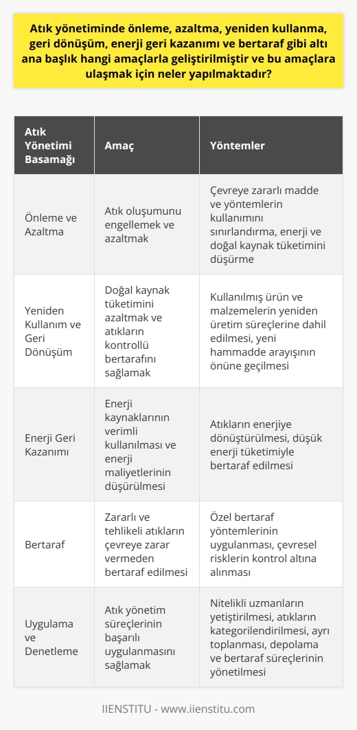 Atık Yönetiminin Amaç ve Yöntemleri  Atık yönetimi disiplini, günümüz tüketim sektörünün genişlemesi ve çevreye olan zararları minimum seviyeye indirgemeye yönelik olarak geliştirilmiştir. Bu bağlamda, atık yönetiminde önleme, azaltma, yeniden kullanma, geri dönüşüm, enerji geri kazanımı ve bertaraf gibi altı ana başlık amaçlarla geliştirilerek, doğal kaynakların korunması, enerji verimliliğinin sağlanması ve çevre kirliliğinin azaltılması hedeflenmektedir.  Önleme ve Azaltma Yöntemleri  Öncelikle, atık oluşumunu önlemeye ve azaltmaya yönelik tedbirler alınmakta, üretim ve tüketim süreçlerinde çevreye zararlı madde ve yöntemlerin kullanımı sınırlandırılmaktadır. Böylece, başta enerji ve doğal kaynak tüketimi olmak üzere, çevresel maliyetler düşürülmekte ve sürdürülebilir bir ekonomik yapı kurulmaya çalışılmaktadır.  Yeniden Kullanım ve Geri Dönüşüm  Yeniden kullanım ve geri dönüşüm, kullanılmış ürün ve malzemelerin yeniden üretim süreçlerine dahil edilerek, doğal kaynak tüketiminin azaltılmasına katkı sağlamayı amaçlar. Ayrıca, bu şekilde atıkların kontrollü bir şekilde bertaraf edilmesi ve yeni hammadde arayışının önüne geçilerek, doğal çevrenin tahrip edilmesi engellenmektedir.  Enerji Geri Kazanımı ve Bertaraf  Enerji geri kazanımı yöntemleriyle, atıkların enerjiye dönüştürülerek, enerji kaynaklarının verimli kullanılması ve enerji maliyetlerinin düşürülmesi amaçlanmaktadır. Aynı zamanda, zararlı ve tehlikeli atıkların düşük enerji tüketimiyle ve çevreye zarar vermeden bertaraf edilmesi için özel yöntemler uygulanarak, çevresel riskler kontrol altına alınmaktadır.  Uygulama ve Denetleme Süreçleri  Atık yönetim süreçlerinin başarılı uygulanabilmesi için, kamu ve özel sektörde nitelikli uzmanlar yetiştiren atık yönetimi bölümü kurulmuş ve denetlemeler kontrol edilmektedir. Bu bölüm, tıbbi, evsel, tehlikeli vb. atıkların kategorilendirilmesi, ayrı toplanması, depolama ve bertaraf süreçlerinin yönetilmesini sağlayacak profesyonel kadroları yetiştirmeyi amaçlamaktadır.  Sonuç olarak, atık yönetimi disiplini ile gelecek nesillere temiz bir çevre bırakma hedefiyle, sürdürülebilir bir ekonomi ve çevre politikası oluşturulmakta ve doğal kaynakların daha etkin kullanılması sağlanmaktadır. Bu süreçte, atık yönetimi altı başlığı ve denetim mekanizmalarıyla tüm sektörlerin dikkatli ve sorumlu bir şekilde çalışması gerekmektedir.