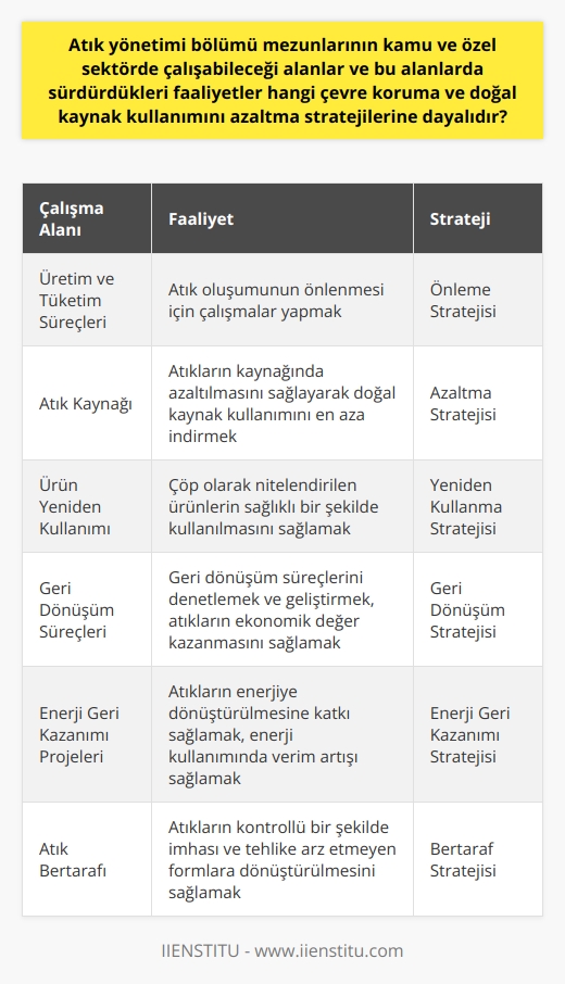 Atık Yönetimi Bölümü Mezunlarının Çalışma Alanları ve Stratejileri  Günümüzde tüketim sektörünün genişlemesi çevre üzerinde önemli tahribatlar yaratmaktadır. Çevre ve doğal kaynakların korunması adına atık yönetimi disiplini ortaya çıkmış ve bu alanda yetişen profesyoneller özel ve kamu sektöründe görev alarak önemli stratejiler uygulamaktadır. Atık yönetimi bölümü mezunlarının çalışabileceği alanlar ve sürdürdükleri faaliyetler; önleme, azaltma, yeniden kullanma, geri dönüşüm, enerji geri kazanımı ve bertaraf stratejilerine dayalıdır.  Önleme Stratejisi  Atık yönetimi bölümü mezunları, üretim ve tüketim süreçlerinde atık oluşumunun önlenmesi amacıyla çalışmalar yapar. Bu sayede hem doğal kaynakların kullanımı azaltılır hem de çevrenin korunması sağlanır.  Azaltma Stratejisi  Bölüm mezunları, atıkların kaynağında azaltılmasını sağlayarak, doğal kaynak kullanımını en aza indirmeye yönelik çözümler üretir. Böylece, ekonomik ve sosyal açıdan sürdürülebilir kalkınma ve yaşam kalitesinin arttırılması hedeflenir.  Yeniden Kullanma Stratejisi  Atık yönetimi bölümü mezunları, çöp olarak nitelendirilen ürünlerin sağlıklı bir şekilde kullanılmasını sağlayarak doğal kaynaklara olan talebi azaltmayı amaçlar. Bu durum hem enerji tasarrufuna hem de ekonomik faydalara yol açar.  Geri Dönüşüm Stratejisi  Bölüm mezunları geri dönüşüm süreçlerini denetlemekte ve geliştiren çalışmalar yaparak atıkların ekonomik değer kazanmasını sağlarlar. Ayrıca, geri dönüşüm ile yeniden üretime katkıda bulunarak doğal kaynakların korunması hedeflenir.  Enerji Geri Kazanımı Stratejisi  Atık yönetimi bölümü mezunları, enerji geri kazanımı projeleri geliştirerek atıkların enerjiye dönüştürülmesine katkı sağlar. Bu sayede hem enerji kullanımında verim artışı sağlanır hem de doğal kaynakların kullanımı azalır.  Bertaraf Stratejisi Atıkların kontrollü bir şekilde imhası ve tehlike arz etmeyen formlara dönüştürülmesini sağlayan atık yönetimi bölümü mezunları, çevre koruma ve doğal kaynak kullanımının azaltılması yönündeki çalışmalarını bertaraf stratejisi ile sürdürür.  Sonuç olarak, atık yönetimi bölümü mezunları özel ve kamu sektöründe çalışarak doğal kaynak kullanımını azaltmaya ve oluşan atıkları en etkin şekilde yönetmeye odaklanan stratejiler geliştirir. Bu doğrultuda hem gelecek nesillere temiz bir çevre bırakmayı planlar hem de enerji ve maliyet tasarrufu sağlayarak toplumun yaşam kalitesini arttırmayı amaçlar.