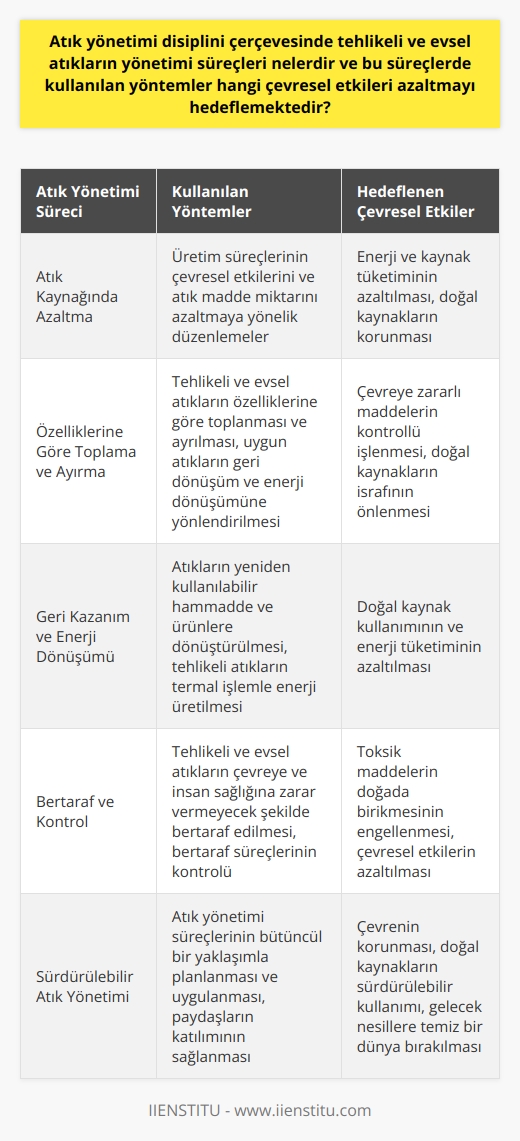 Atık Yönetimi Disiplininin Tehlikeli ve Evsel Atıkların Yönetimi Süreçleri  Günümüzde tüketim sektörünün genişlemesi birçok alanı etkilemiştir. Bu alanlar içerisinde en büyük payı çevre, üretim faaliyetleri ve tüketim faaliyetlerinden geriye kalan atıklar almıştır. Çevre, günümüz insanının sürekli tüketme isteğinden oldukça tahrip olmuştur. Bununla birlikte kaynakların yetersiz gelmesi, fosil yakıt kullanımının artması, sera gazı salınımının artış göstermesi vb. birçok olay gerçekleşmiştir.   Atık Yönetimi Süreçleri ve Hedefler  Atık yönetimi disiplini, tehlikeli ve evsel atıkların yönetimi süreçlerini düzenlemek için ortaya çıkmıştır. Bu süreçler üretim ve tüketim faaliyetlerinden arta kalan maddelerin toplanması, taşınması, depolanması, geri kazanımı, enerji dönüşümü ve bertaraf edilmesini içerir. Yönetim süreçlerinde kullanılan yöntemlerin amacı, çevreyi korumak, doğal kaynakların sürdürülebilirliğini sağlamak ve gelecek nesillere temiz bir çevre bırakmaktır.  Atık Kaynağında Azaltma   Atık yönetimi süreçlerinin ilk aşaması kaynağında azaltmadır. Bu aşamada, üretim süreçlerinin çevresel etkilerini ve atık maddelerin miktarını azaltmaya yönelik düzenlemeler yapılır. Bu yöntem, enerji ve kaynak tüketiminin azaltılmasıyla doğal kaynakların korunmasına katkıda bulunmaktadır.  Özelliklerine Göre Toplama ve Ayrılma  Bu süreç, tehlikeli ve evsel atıkların özelliklerine göre toplanması ve ayrılmasını içerir. Uygun şekilde ayrılan atıklar, geri dönüşüm ve enerji dönüşümü süreçlerine yönlendirilir. Bu yöntem, çevreye zararlı maddelerin kontrollü bir şekilde işlenmesini ve doğal kaynakların israfının önlenmesini hedeflemektedir.  Geri Kazanım ve Enerji Dönüşümü  Geri kazanım yöntemi, atıkların yeniden kullanılabilir hammadde ve ürünler halinde dönüştürülmesi sürecidir. Enerji dönüşümü ise, özellikle tehlikeli atıkların termal işlem görmesiyle enerji üretilmesini sağlar. Bu yöntemlerle, doğal kaynakların kullanımı ve enerji tüketiminin azaltılması amaçlanmaktadır.  Bertaraf ve Kontrol  Son aşama, tehlikeli ve evsel atıkların çevreye ve insan sağlığına zarar vermeyecek şekilde bertaraf edilmesini ve bertaraf süreçlerinin kontrolünü içerir. Bu yöntem, toksik maddelerin doğada birikmesini engellemeyi ve çevresel etkilerin azaltılmasını hedeflemektedir.  Sonuç olarak, atık yönetimi disiplininin tehlikeli ve evsel atıkların yönetimi süreçlerinde kullanılan yöntemler, çevrenin korunması, doğal kaynakların sürdürülebilir kulllanılması ve gelecek nesillere temiz bir dünya bırakmayı amaçlamaktadır.