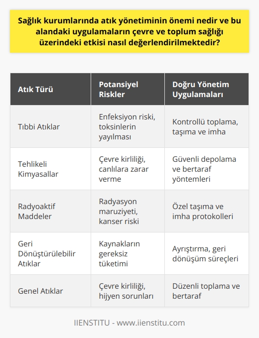 Sağlık kurumları, insan sağlığının korunmasında birincil role sahip olmalarının yanı sıra, oluşturdukları atıkların toplum ve çevre sağlığı üzerindeki potansiyel riskleri nedeniyle önemlidir. Bu kurumların faaliyetleri sırasında çeşitli atıklar oluşur, bunlar arasında tıbbi atıklar, tehlikeli kimyasallar ve radyoaktif maddeler bulunmaktadır. Bu malzemelerin doğru bir şekilde yönetilmemesi, toksinlerin çevreye sızmasına ve dolayısıyla toplum sağlığına ciddi zararlar verebilecek olan çevre kirliliğine neden olabilir.  Atık yönetimi, atıkların oluşumunu ve toplum sağlığı üzerindeki olası etkilerini minimalize ederek çevreyi koruma konusunda büyük bir önem taşır. Sağlık kurumları özelinde atık yönetimi, tıbbi atıkların kontrollü bir şekilde toplanmasını, taşınmasını, işlenmesini ve son olarak imha edilmesini içerir. Bu süreçler hatalı ve düzensiz bir şekilde yürütülürse yer altı sularının kirlenmesine, hayvanların ve bitkilerin zarar görmesine ya da insanlar tarafından yeniden kullanımın sağlanması durumunda sağlık problemlerinin oluşmasına neden olabilir.  Buradan anlaşılabileceği üzere, sağlık kurumlarındaki atık yönetiminin, çevresel sürdürülebilirliğin sağlanması ve genel olarak toplum sağlığının korunması açısından önemli bir rolü bulunmaktadır. Desteklenen atık yönetim uygulamaları; çevreye zararlı atıkların toplumun genel sağlığı üzerindeki olumsuz etkisini azaltabilir, enerji geri kazanımı ve kaynakların sürdürülebilir kullanımını sağlayabilir. Bu da hem bireylerin yaşam kalitesini artırır, hem de gelecek nesillere daha temiz ve sağlıklı bir çevre bırakmayı hedefler. Bu nedenle sağlık kurumlarındaki atık yönetim uygulamalarının önemi, büyük oranda çevre ve toplum sağlığına olan etkileri üzerinden değerlendirilmektedir.