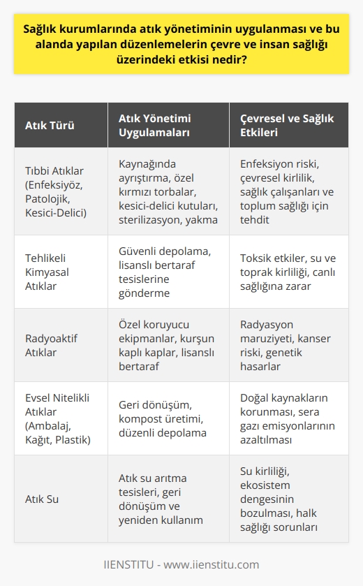 Sağlık kurumlarında atık yönetimi ve bu alandaki düzenlemeler, çevre ve insan sağlığı üzerinde büyük bir etkiye sahiptir. Şüphesiz ki, hastaneler, klinikler ve diğer sağlık kurumları, en fazla atık üretimi yapan yerlerden biridir. Bu atıkların büyük bir kısmı, tıbbi atık olarak adlandırılır ve doğru bir şekilde yönetilmezse, çevreye ve insan sağlığına ciddi zararlar verebilir.   Sağlık kurumları tarafından üretilen atıkların yönetimi, çevreye ve insan sağlığına zarar verme potansiyelini azaltmanın yanı sıra, maliyetleri düşürmeye yardımcı olabilir. Bu nedenle, sağlık kurumlarında atık yönetimi uygulamalarının ve düzenlemelerin uygulanması ve uygulanmasının sağlanması, toplumun geneli için büyük önem taşır.   Atık yönetimi, atıkların kaynağında azaltılması, özelliklerine göre toplanması ve ayrılması, geçici olarak depolanması, geri kazanılması, bertaraf edilmesi ve kontrol edilmesi işlemlerini içerir. Sağlık kurumlarındaki atık yönetimi, bu atıkların hizmete geri döndürülmesi veya güvenli bir şekilde bertaraf edilmesi yoluyla hem çevreyi korur hem de insan sağlığına olası zararları önler.  Bununla birlikte, sağlık kurumlarında atık yönetiminin etkin bir şekilde uygulanması çeşitli mevzuatlara ve düzenlemelere tabidir. Örneğin, Türkiyedeki sağlık kurumları, Türkiye Cumhuriyeti Sağlık Bakanlığı tarafından belirlenen Tıbbi Atık Yönetmeliğine uymak zorundadır.   Sonuç olarak, sağlık kurumları tarafından üretilen atıkların etkin bir şekilde yönetilmesi, çevre ve insan sağlığı üzerinde ciddi olumlu etkiler yaratır. Bu nedenle, bu alandaki mevzuatlara ve düzenlemelere uyulması önemlidir. Ayrıca, sağlık kurumları, atık yönetimi konusunda eğitimli ve bilinçli personel istihdam etmeli ve bu alanda sürekli yeni stratejiler ve teknolojileri araştırmalıdır.
