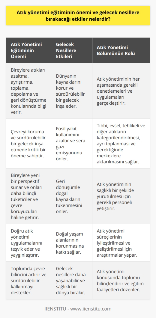 Atık yönetimi eğitiminin önemi ve gelecek nesillere bırakacağı etkiler nelerdir?  Atık yönetimi, günümüz dünyasının önemli sorunlarından biridir. Özellikle artan tüketim ve hammadde arayışının doğaya verdiği zararlar, atık yönetiminin önemini daha da artırmaktadır. Bu durum, atık yönetimi disiplininin ortaya çıkmasına neden olmuştur.  Atık yönetimi eğitimi önemli role sahiptir çünkü bireylere atıkları nasıl azaltacakları, nasıl ayrıştırıp toplayacakları, nasıl depolayacakları ve nasıl geri dönüştürebilecekleri konusunda bilgi verir. Dahası, doğru atık yönetimi, çevreyi koruma ve sürdürülebilir bir gelecek inşa etme noktasında kritik bir öneme sahiptir.  Gelecek nesillere bırakacağı etkiler açısından bakıldığında, doğru atık yönetimi, dünyanın kaynaklarını kesinlikle korumaktadır. Atık yönetimi, fosil yakıt kullanımını azaltabilir ve sera gazı emisyonunu önleyebilir. Aynı zamanda, geri dönüşümle doğal kaynakların tükenmesini önler ve doğal yaşam alanlarının korunmasına katkı sağlar.  Atık yönetimi bölümü, bu çalışmaların sağlıklı bir şekilde yürütülmesi için gereklidir. Bu bölümde yetiştirilen personeller, atık yönetiminin her aşamasında, oluşturulmasından bertaraf edilmesine kadar, gerekli denetlemeleri ve uygulamaları gerçekleştirir. Bu kişiler, tıbbi, evsel, tehlikeli ve diğer atıkların kategorilendirilmesi, ayrı toplanması ve gerektiğinde merkezlere aktarılması gibi önemli görevleri yerine getirir.  Sonuç olarak, atık yönetimi eğitiminin önemi ve gelecek nesillere bırakacağı etkiler açısından bakıldığında, çevrenin korunması, fosil yakıt kullanımının azaltılması ve doğal yaşam alanlarının korunmasına katkı sağlama açısından önemli olduğu görülür. Bu bakımdan atık yönetiminin, gelecek nesillerin yaşayacağı bir dünya inşa etme hedefine doğrudan katkı sağladığı söylenebilir. Atık yönetimi eğitimi, bu amaç doğrultusunda, bireylere yeni bir perspektif sunar ve onları daha bilinçli tüketiciler ve çevre koruyucuları haline getirir.